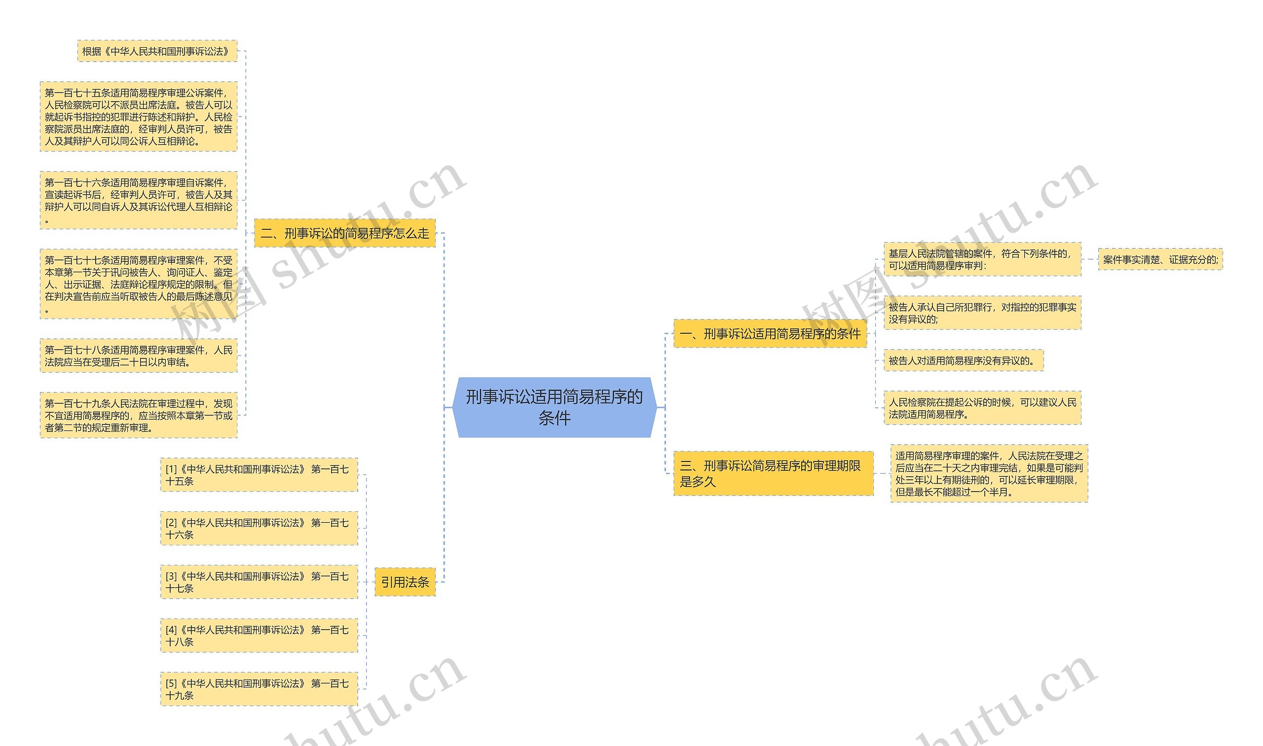 刑事诉讼适用简易程序的条件思维导图