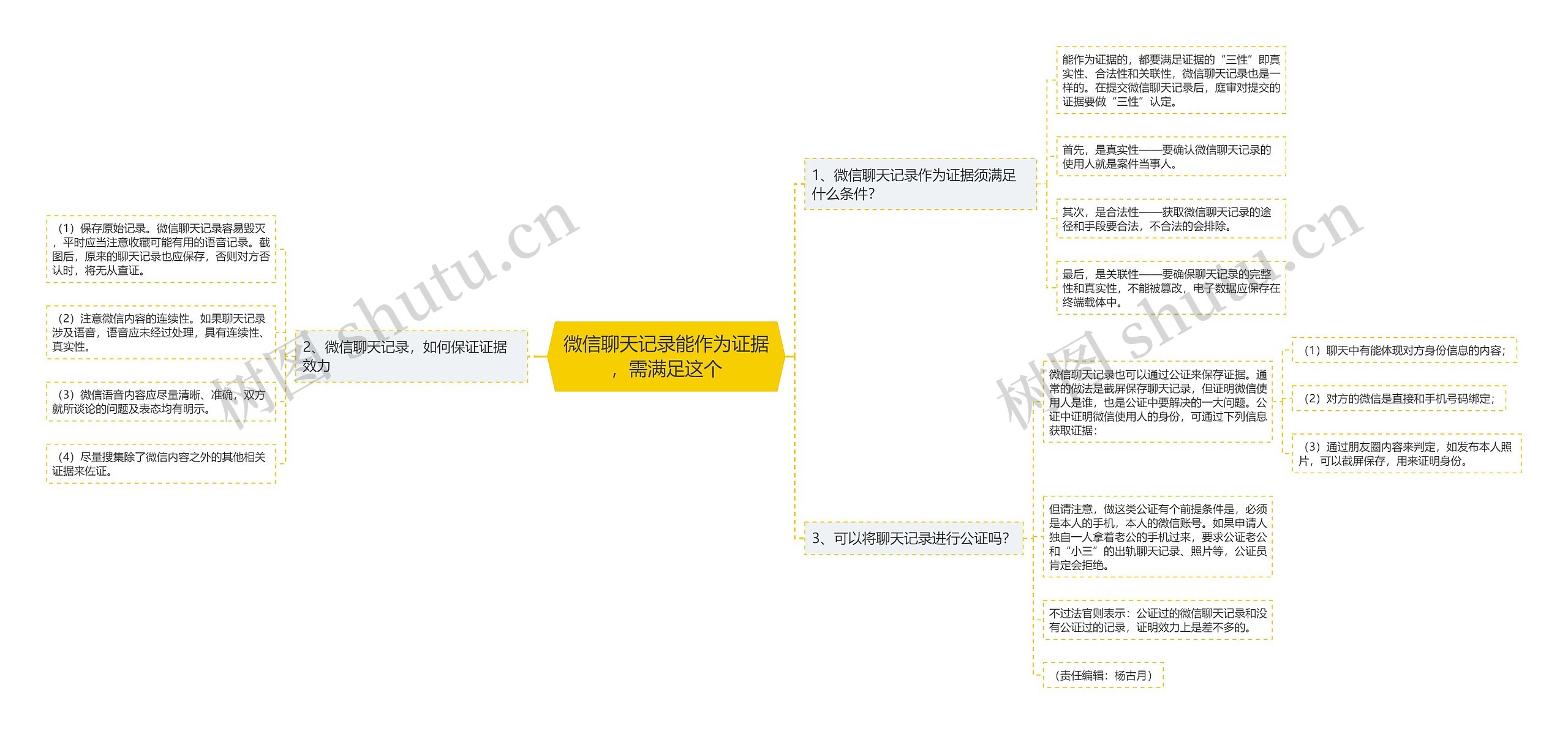 微信聊天记录能作为证据，需满足这个思维导图