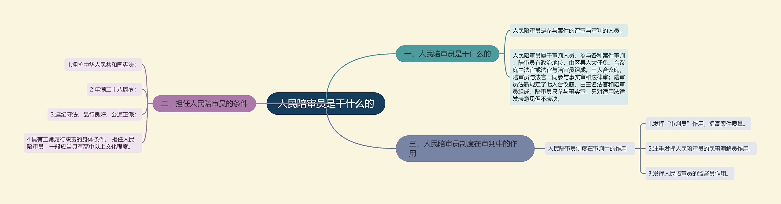 人民陪审员是干什么的思维导图