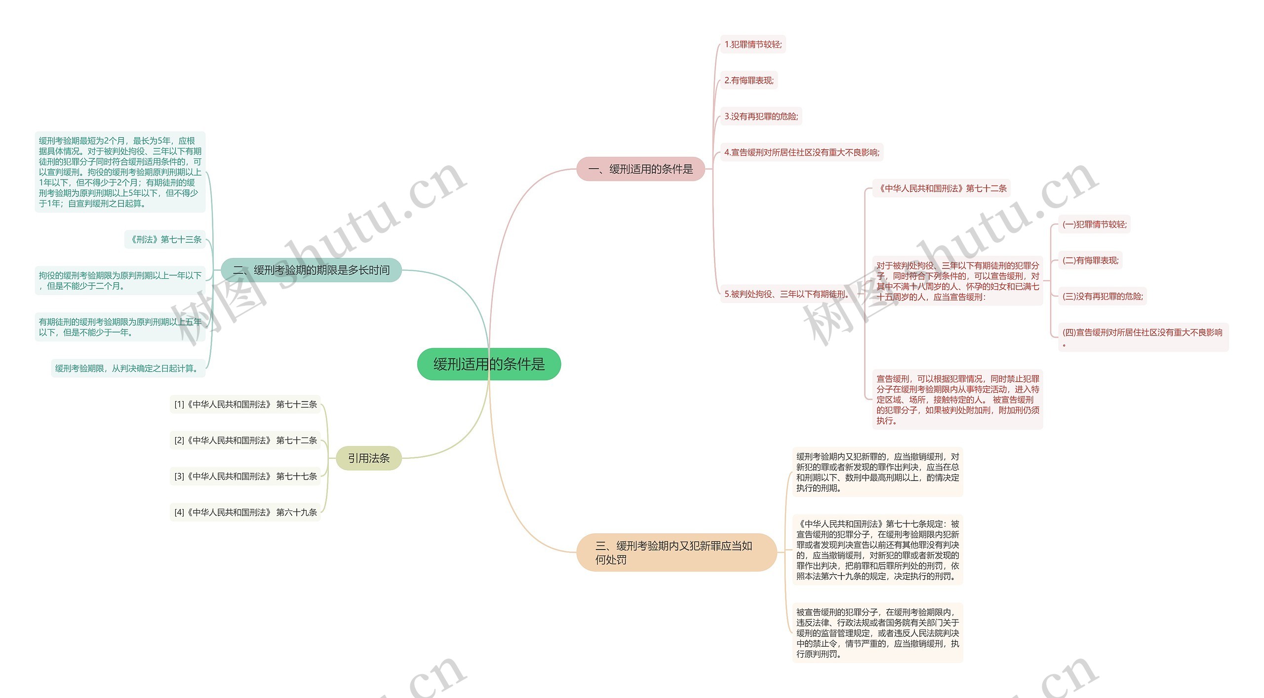 缓刑适用的条件是思维导图