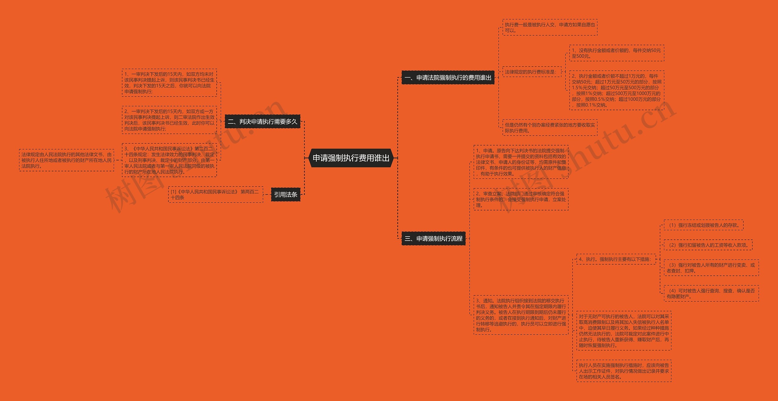 申请强制执行费用谁出思维导图
