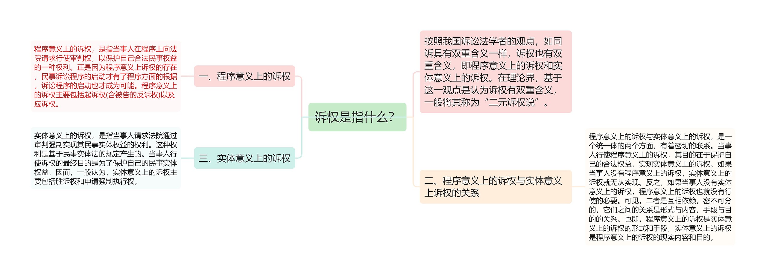 诉权是指什么？思维导图