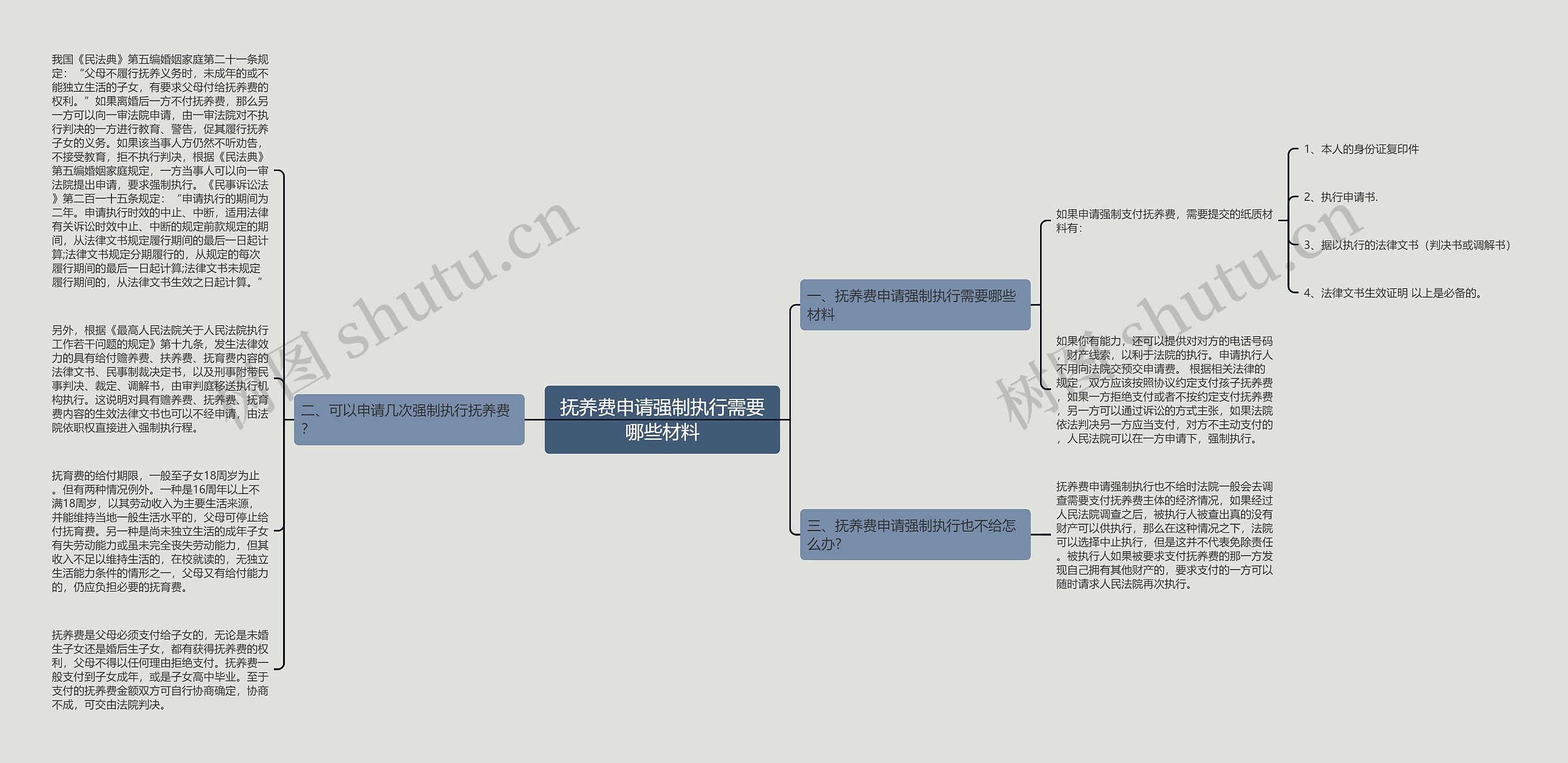 抚养费申请强制执行需要哪些材料思维导图