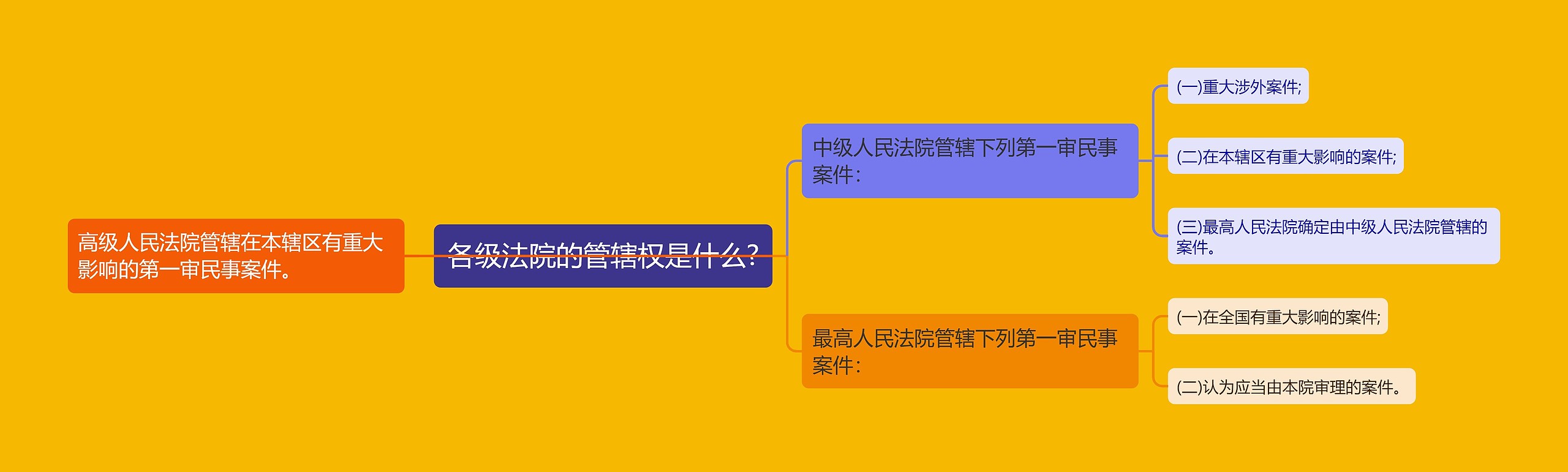 各级法院的管辖权是什么?思维导图