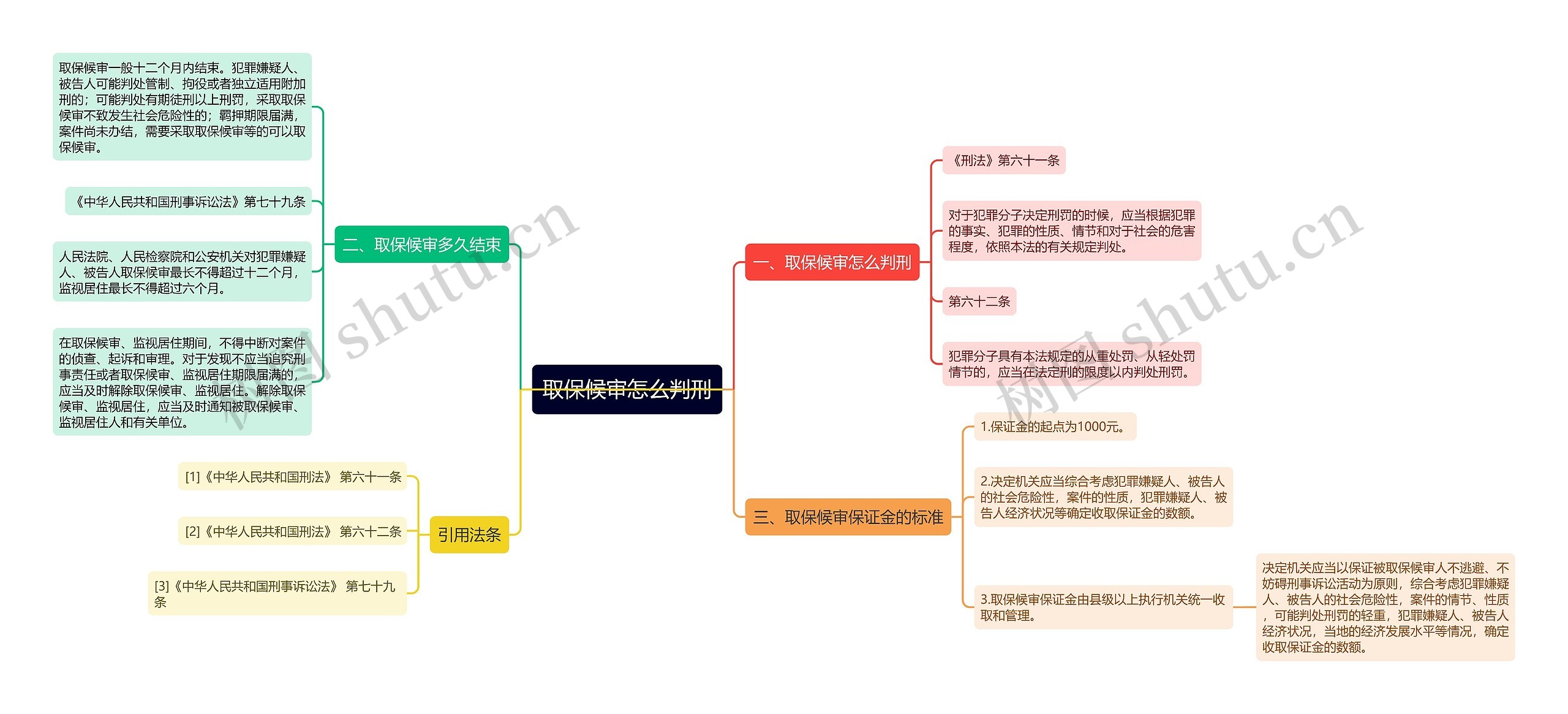 取保候审怎么判刑思维导图