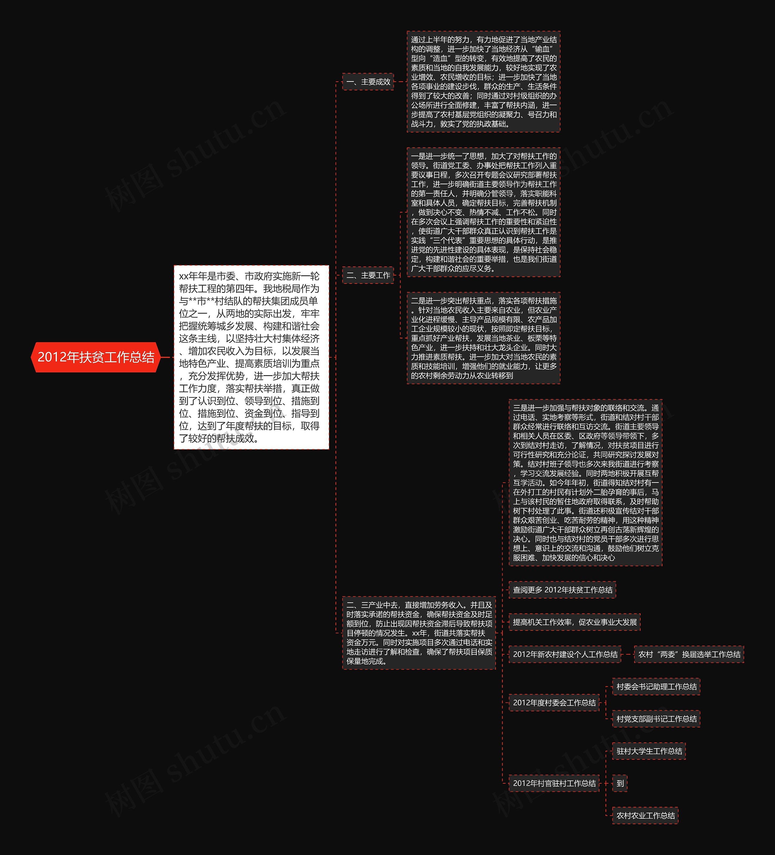 2012年扶贫工作总结思维导图