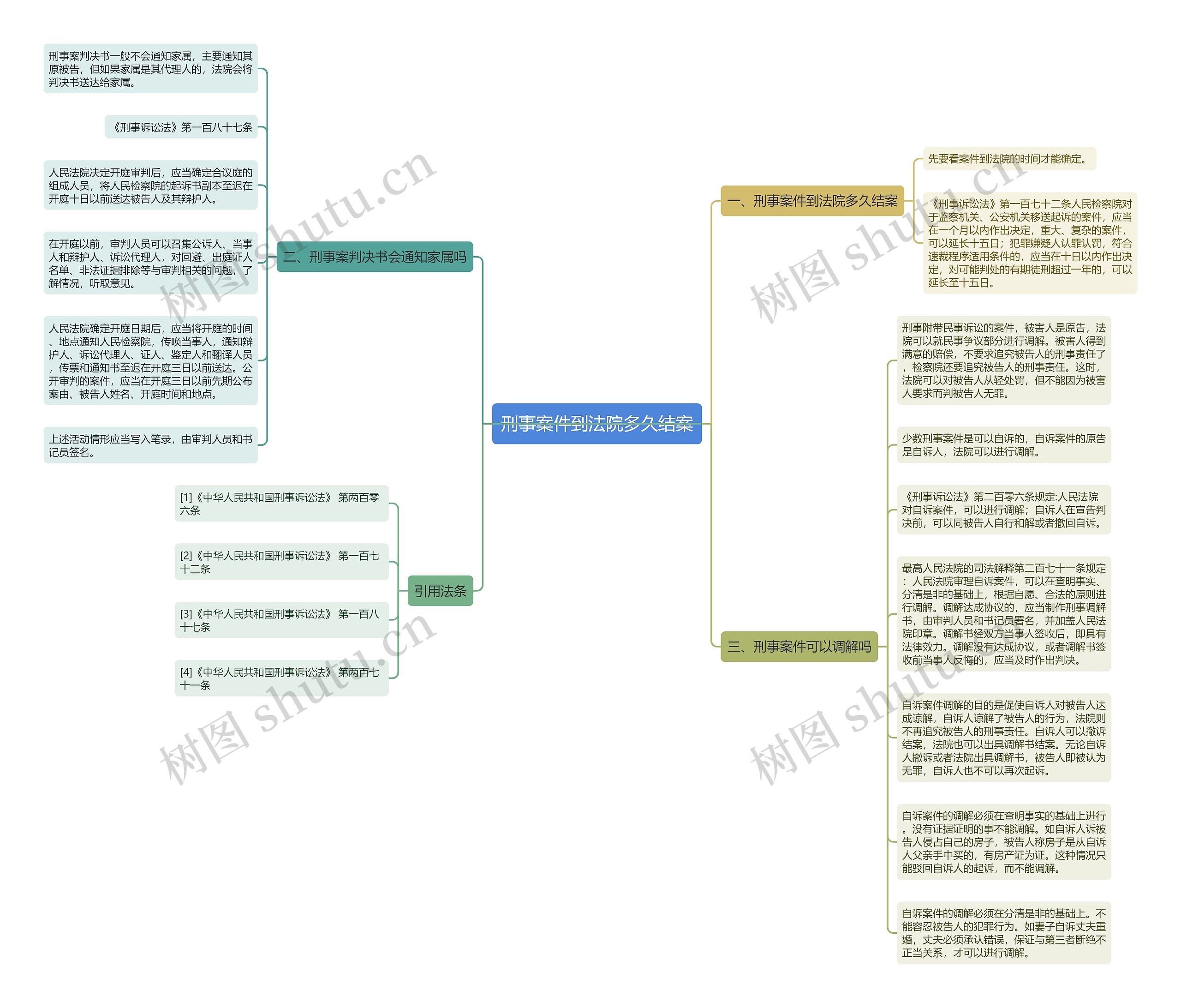 刑事案件到法院多久结案思维导图