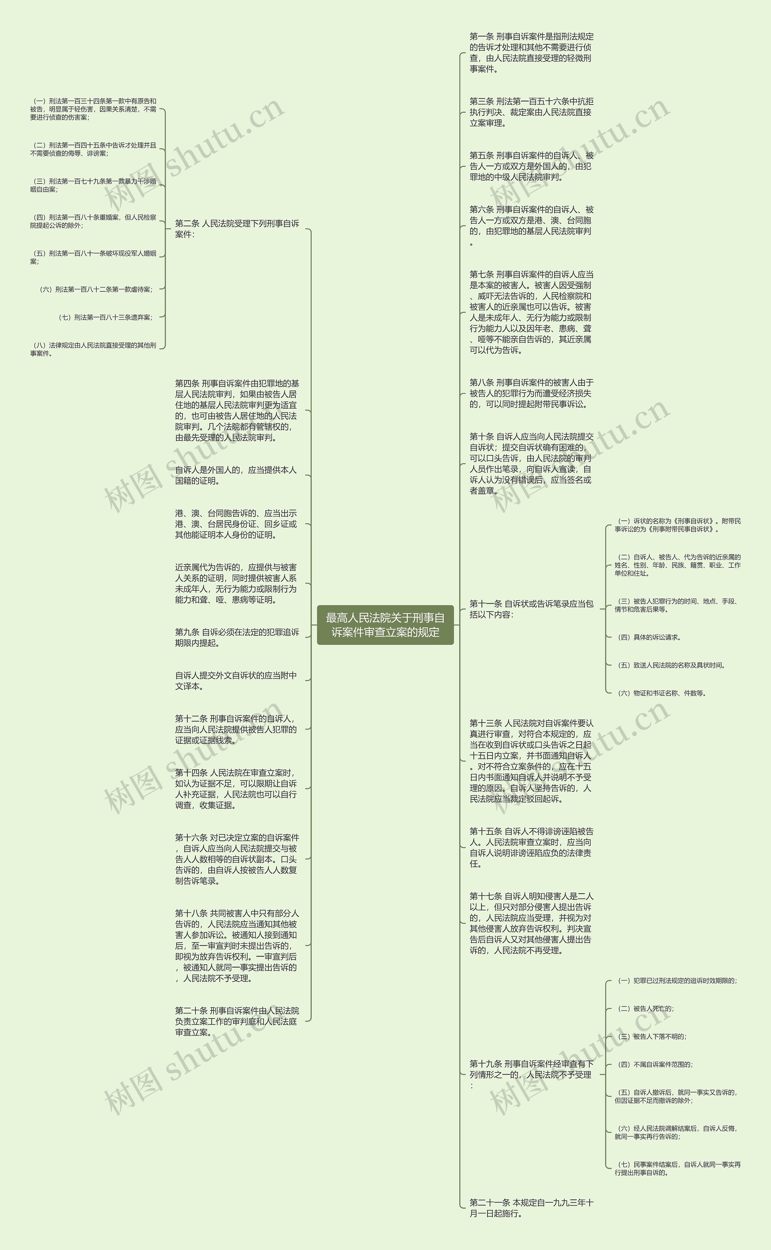最高人民法院关于刑事自诉案件审查立案的规定思维导图