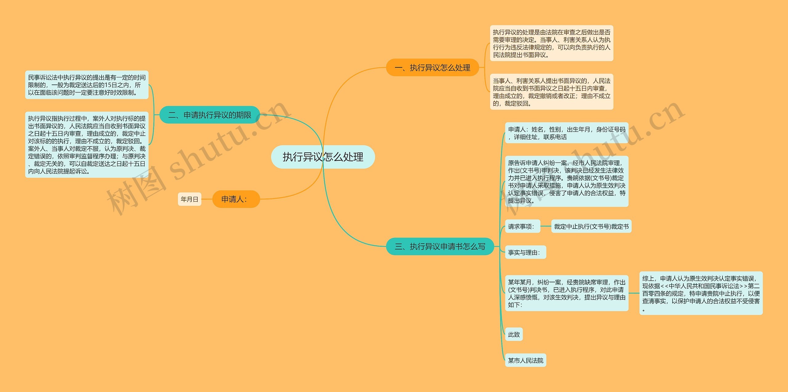 执行异议怎么处理思维导图