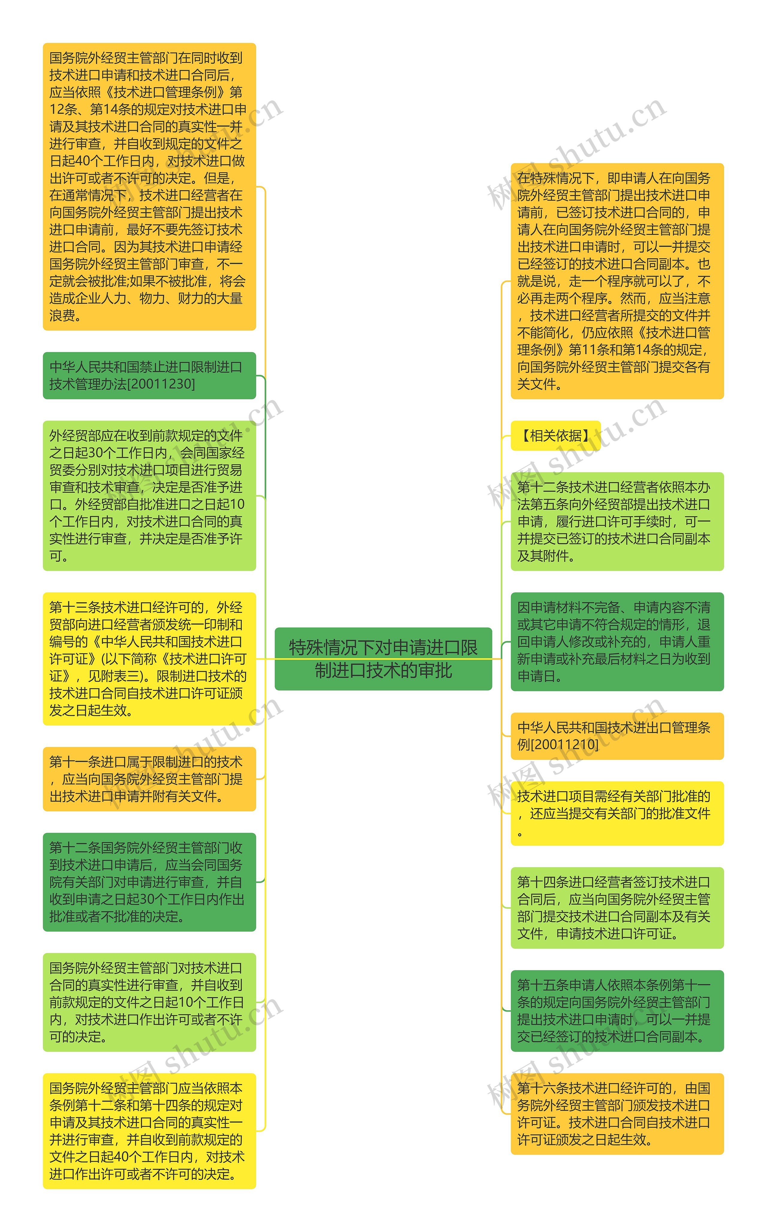 特殊情况下对申请进口限制进口技术的审批思维导图