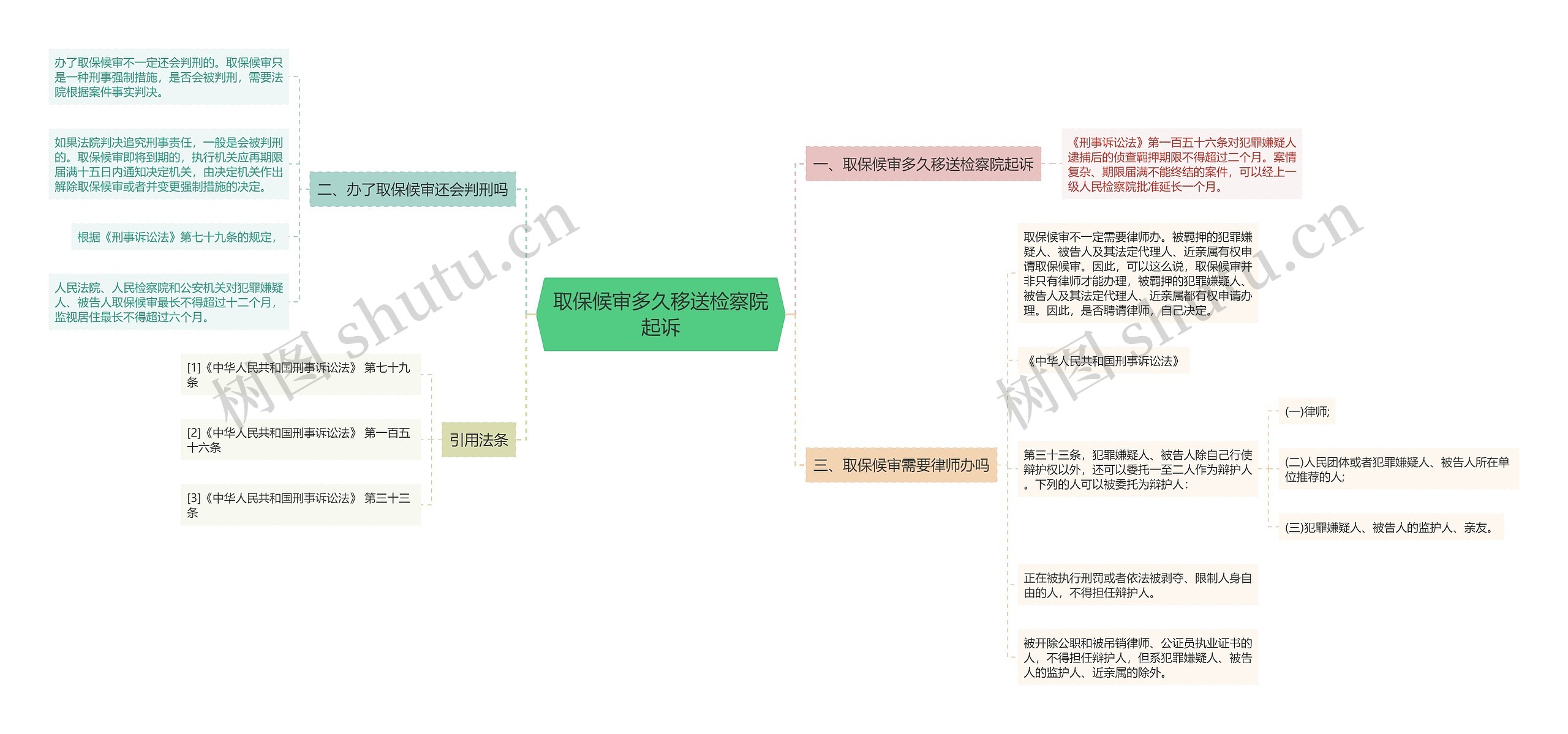 取保候审多久移送检察院起诉思维导图