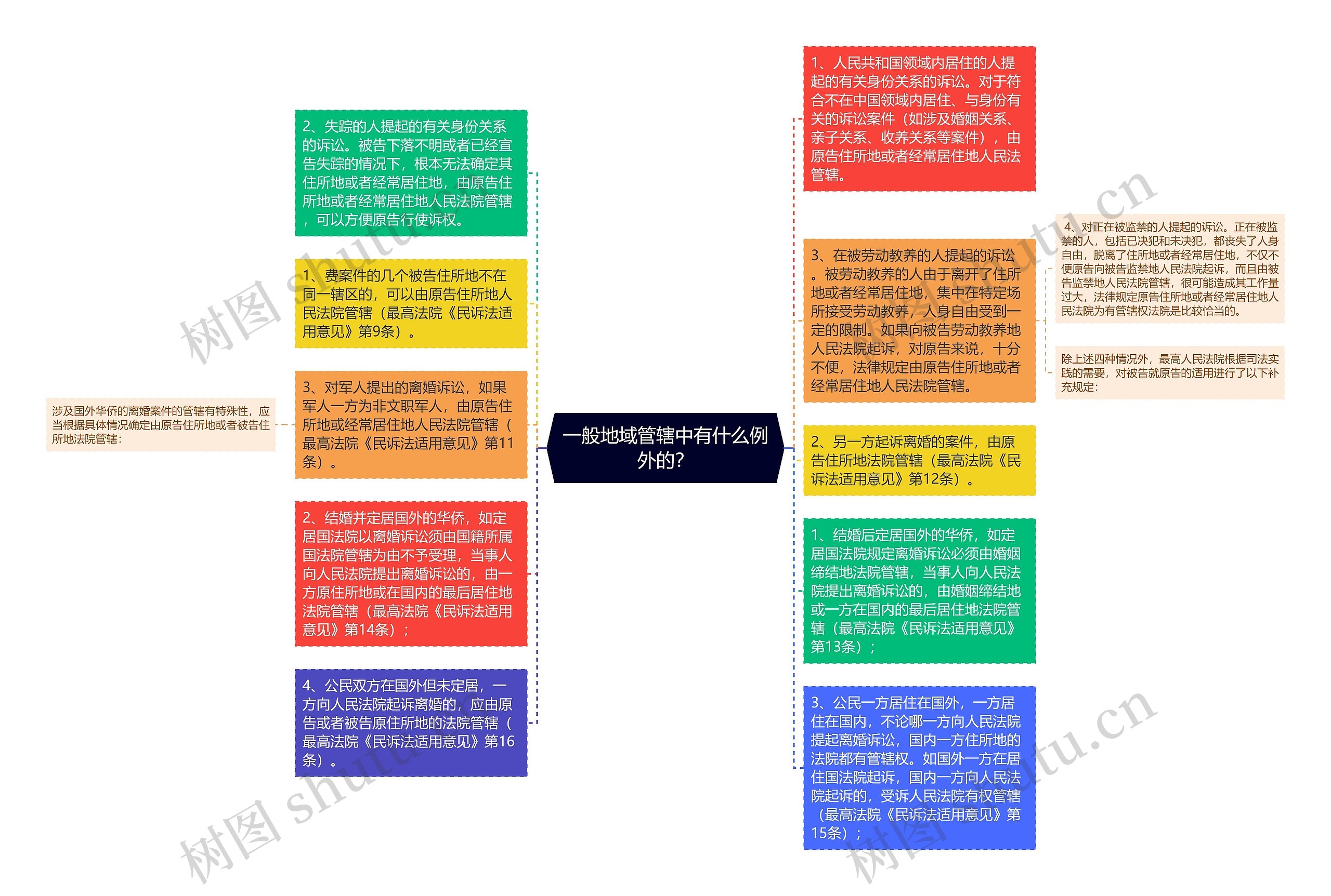 一般地域管辖中有什么例外的？