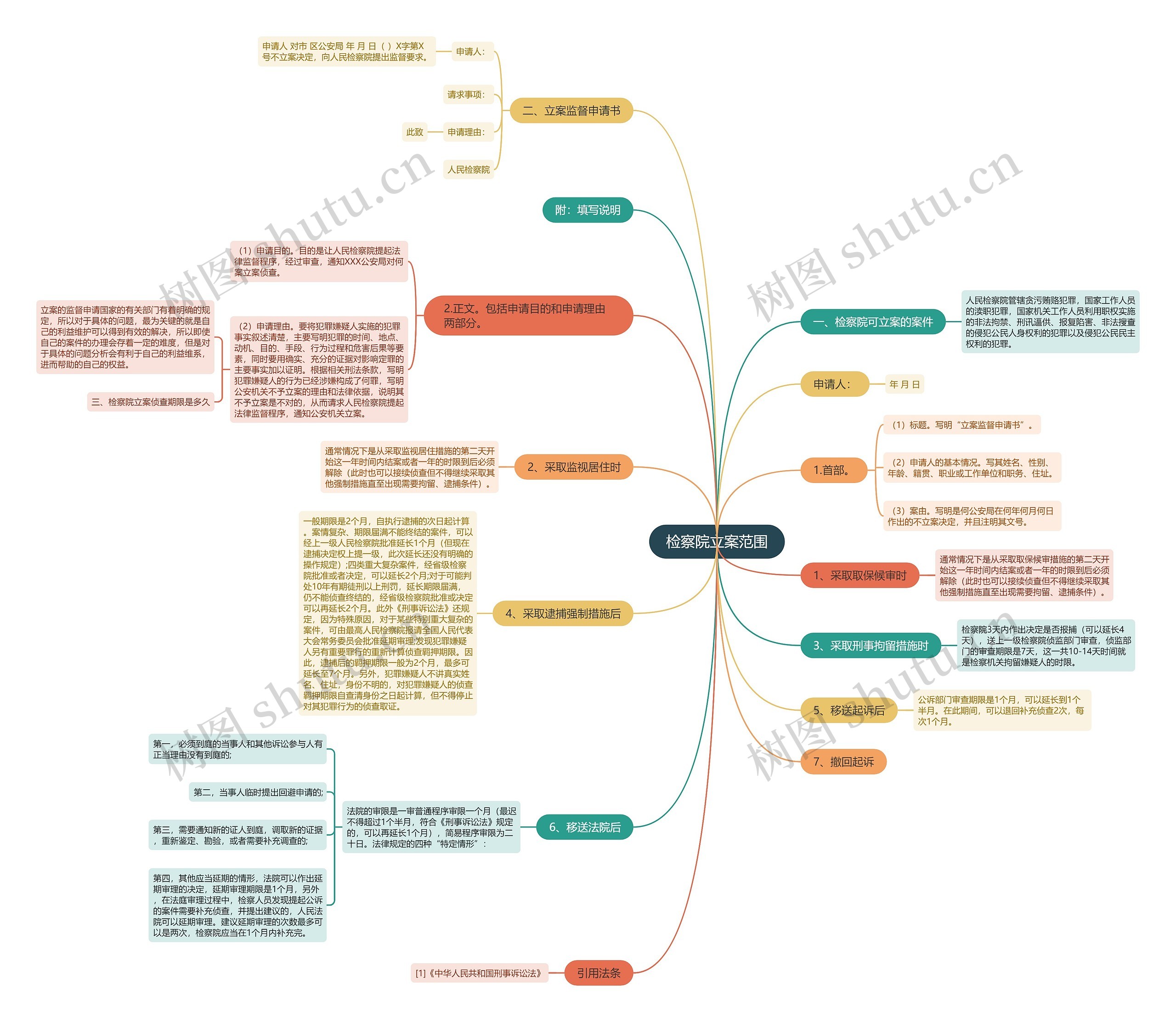 检察院立案范围思维导图