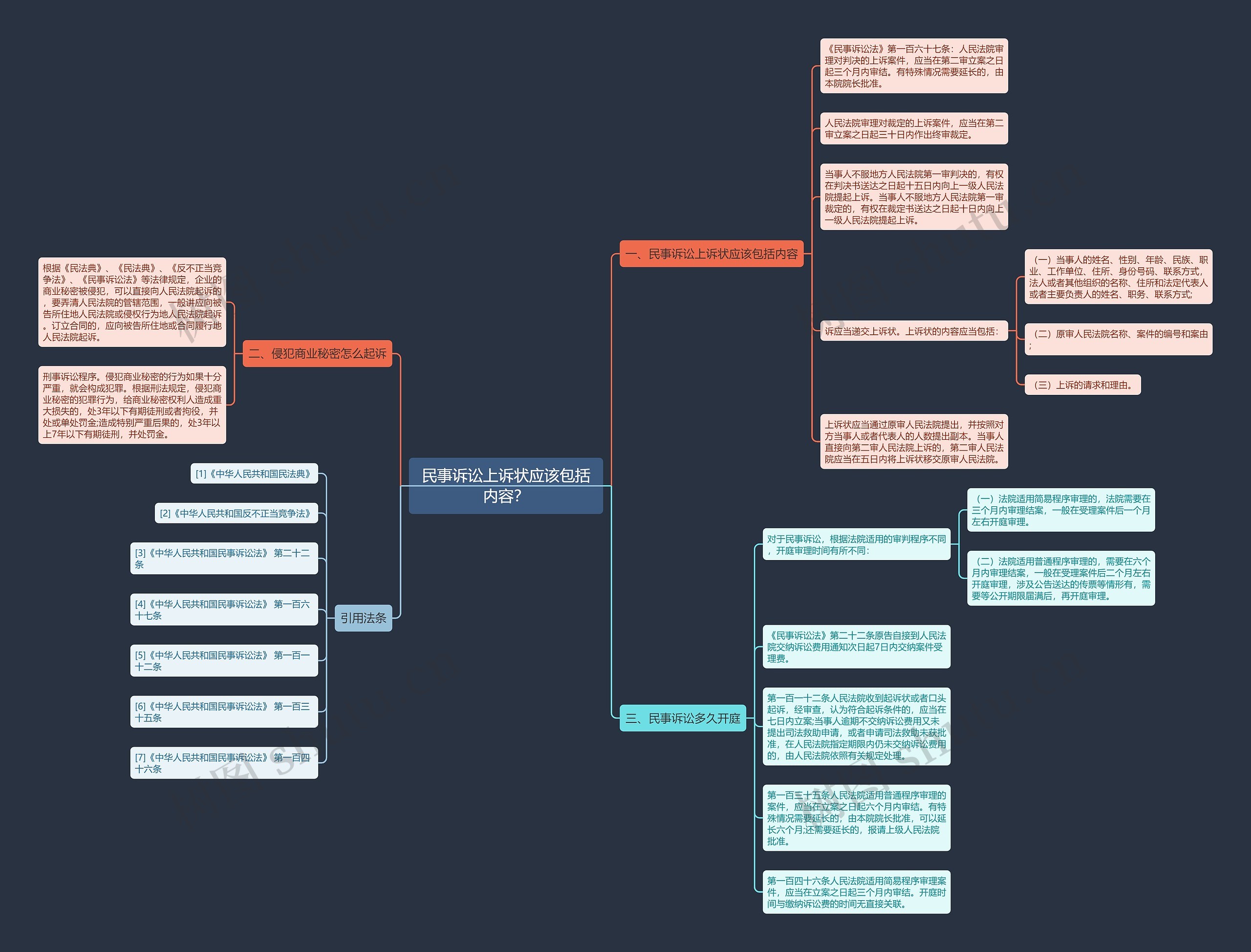 民事诉讼上诉状应该包括内容？思维导图