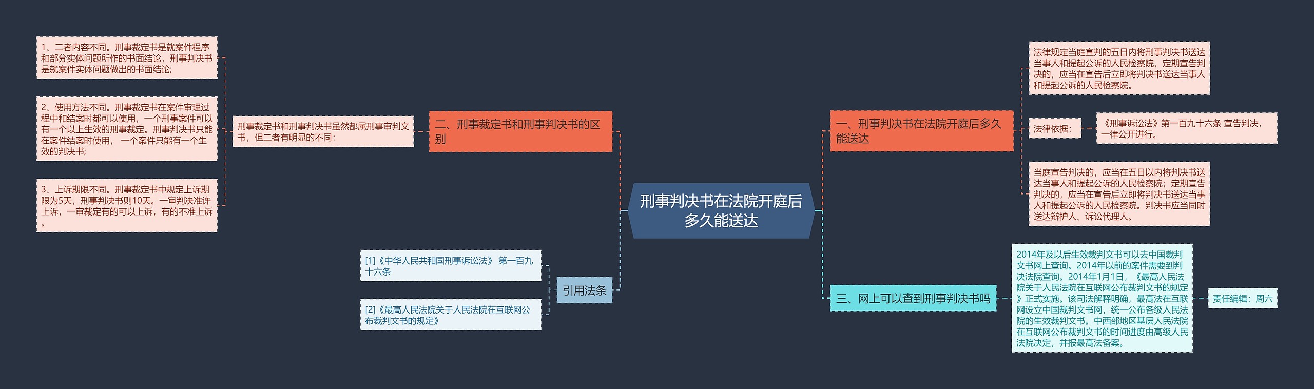 刑事判决书在法院开庭后多久能送达思维导图