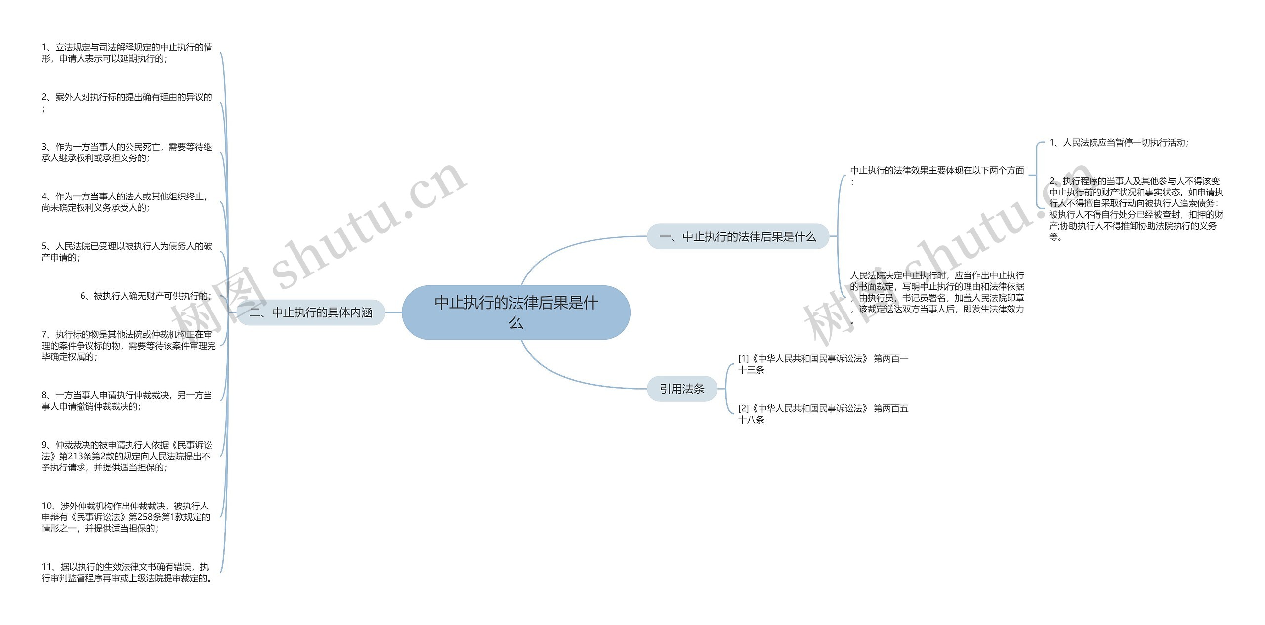 中止执行的法律后果是什么思维导图