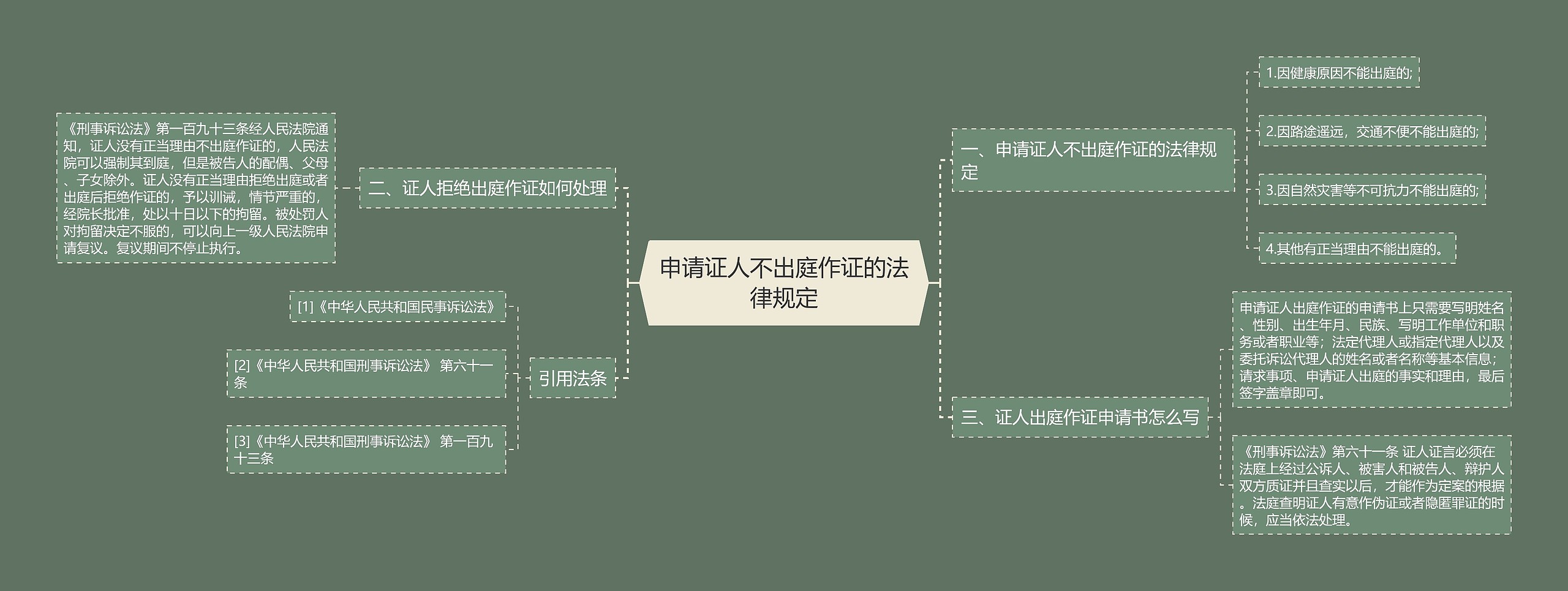 申请证人不出庭作证的法律规定思维导图