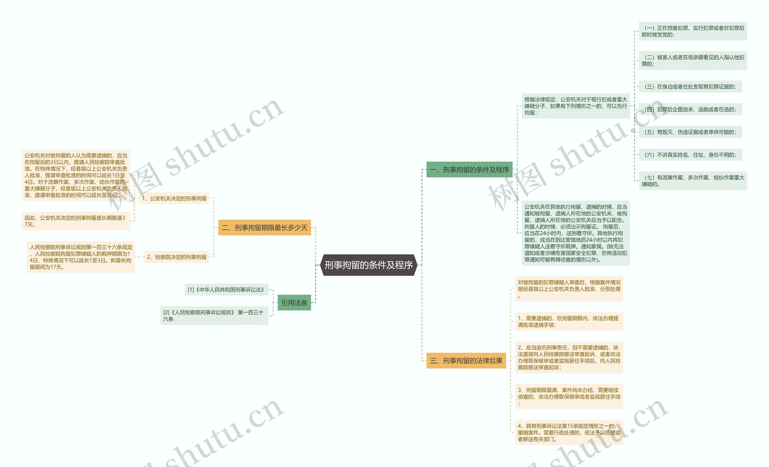 刑事拘留的条件及程序思维导图