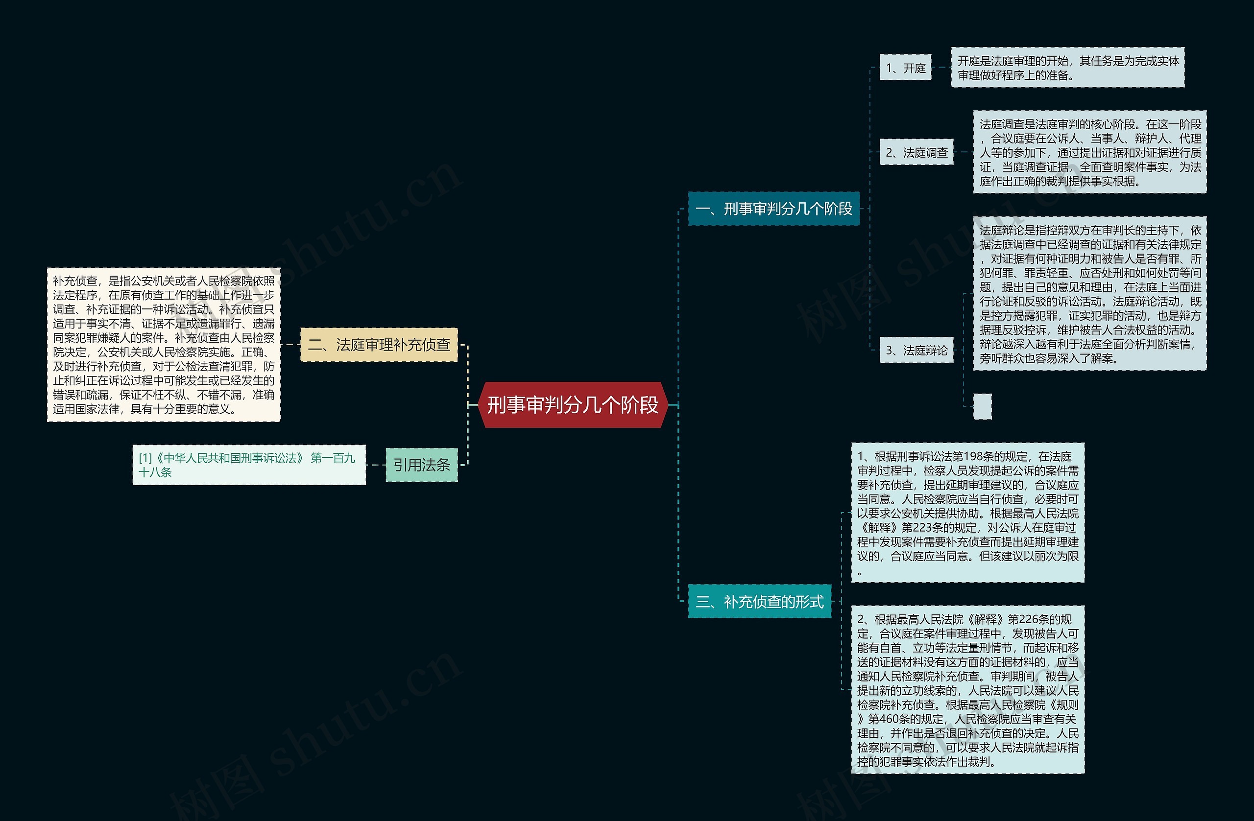 刑事审判分几个阶段思维导图