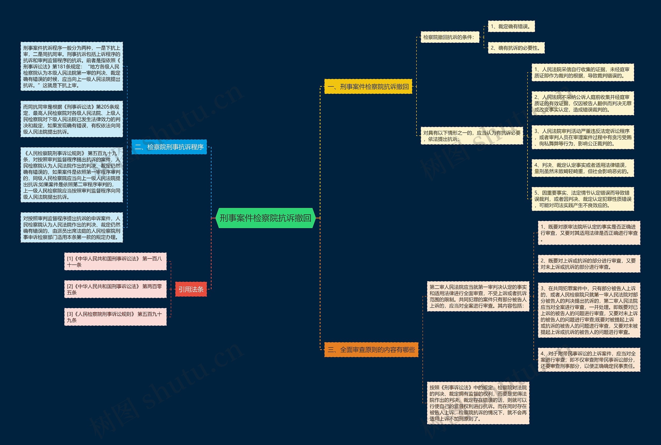 刑事案件检察院抗诉撤回思维导图