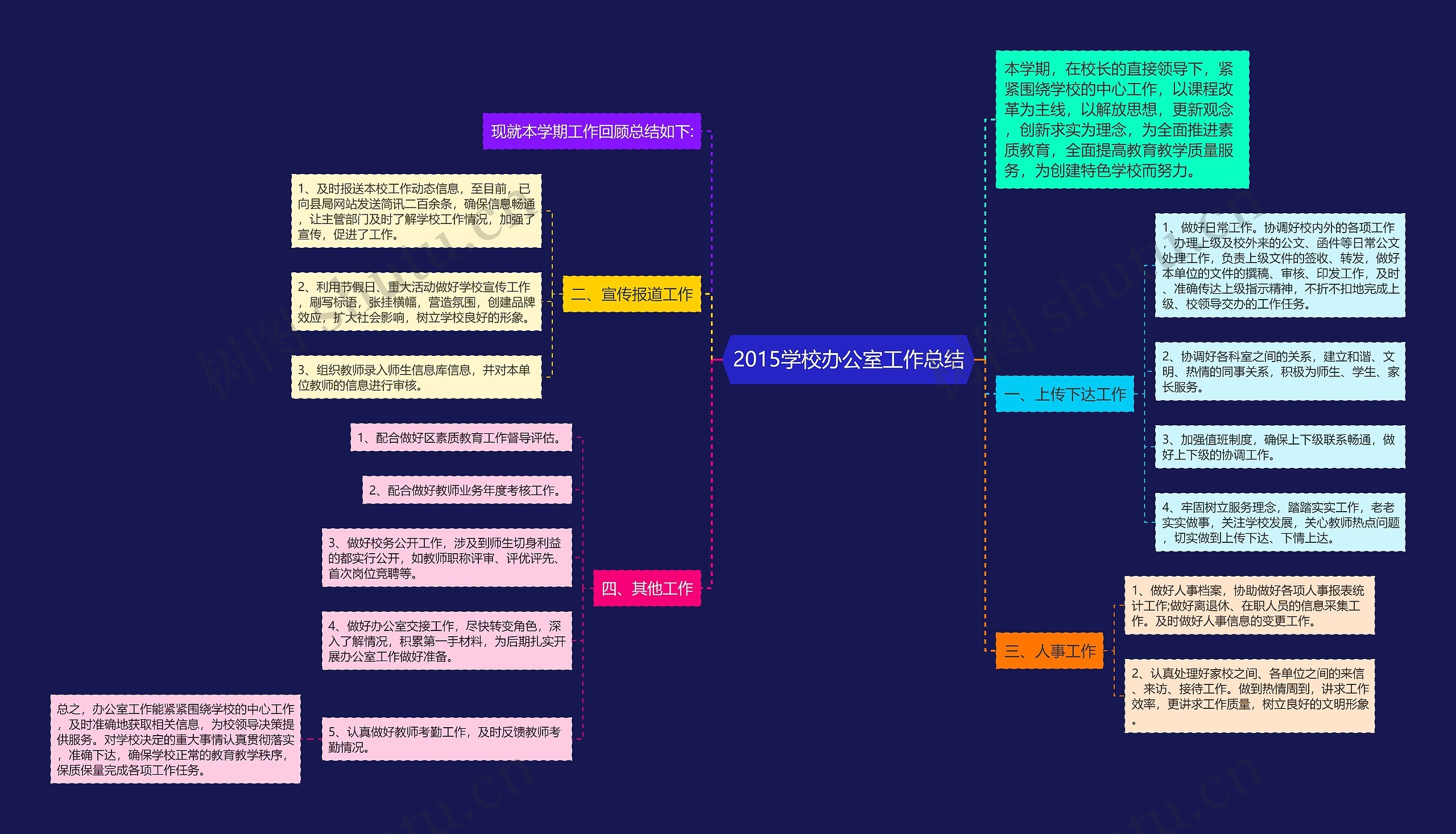 2015学校办公室工作总结思维导图