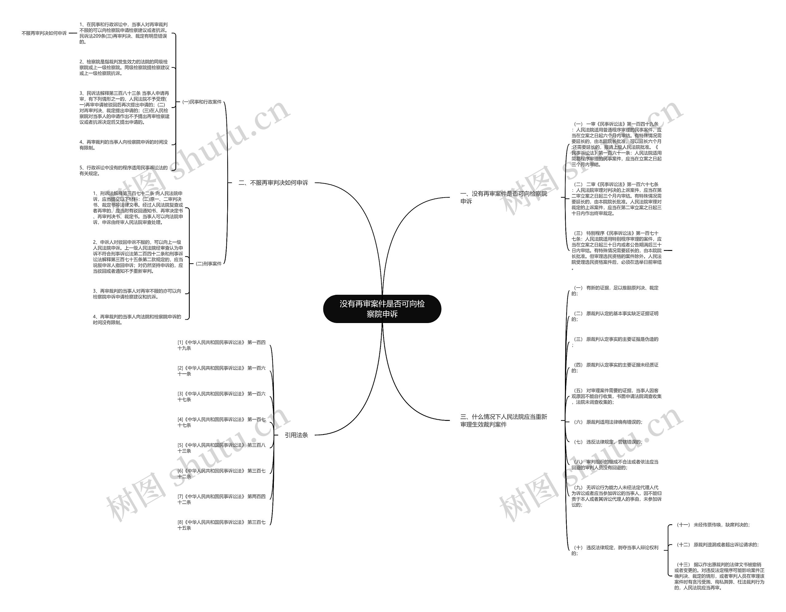 没有再审案件是否可向检察院申诉思维导图