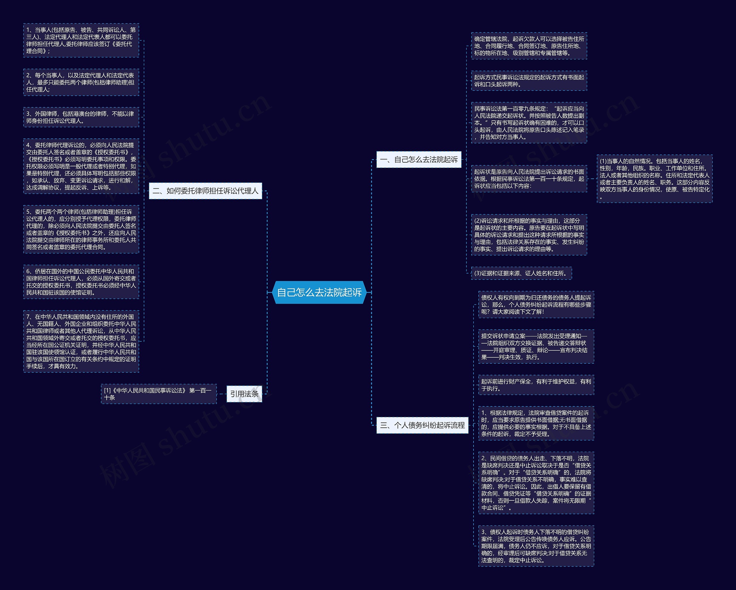 自己怎么去法院起诉思维导图