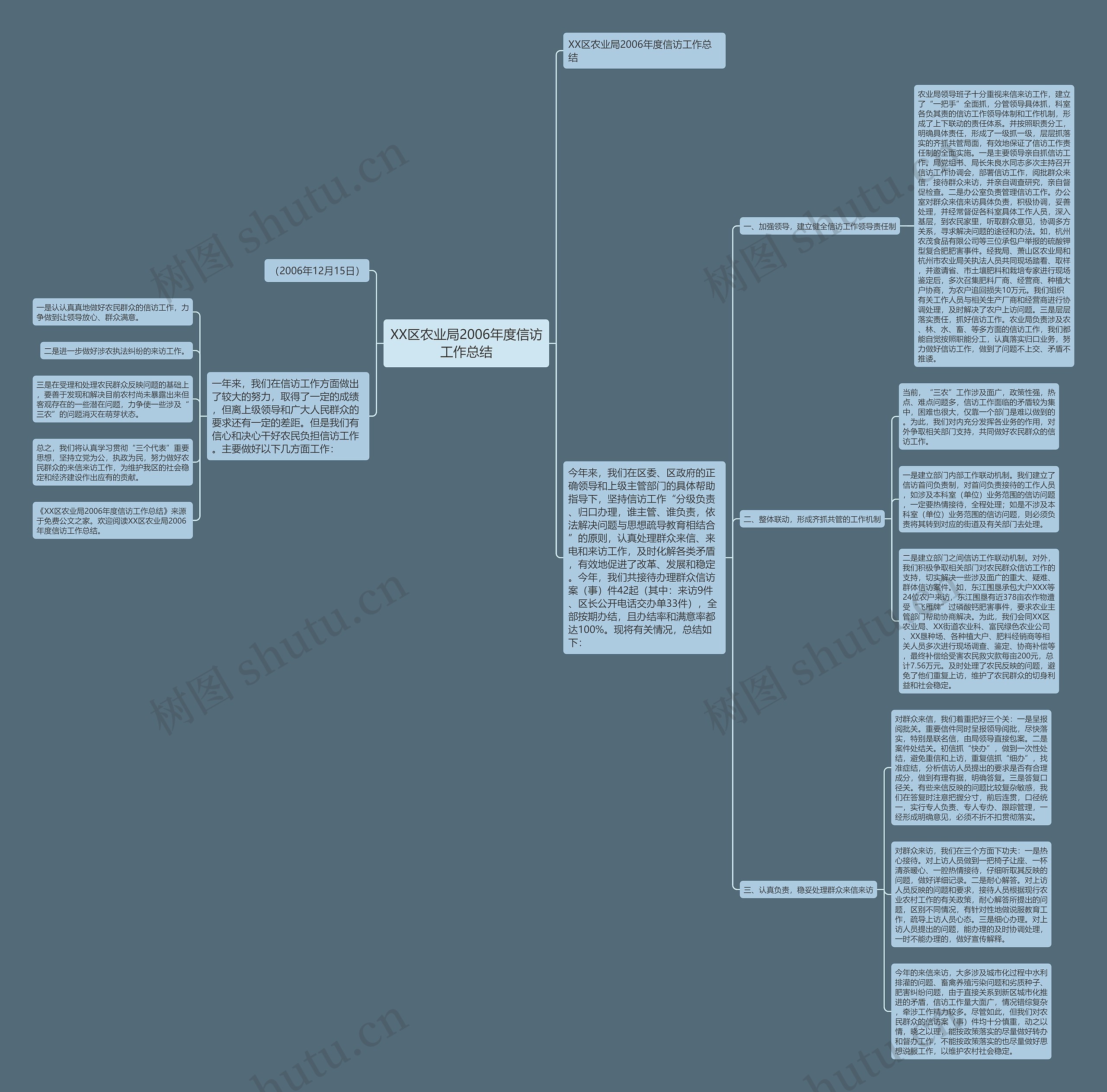 XX区农业局2006年度信访工作总结思维导图