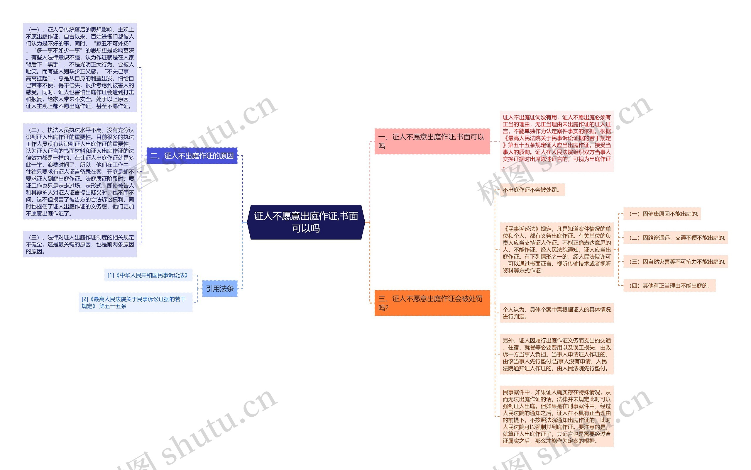 证人不愿意出庭作证,书面可以吗思维导图