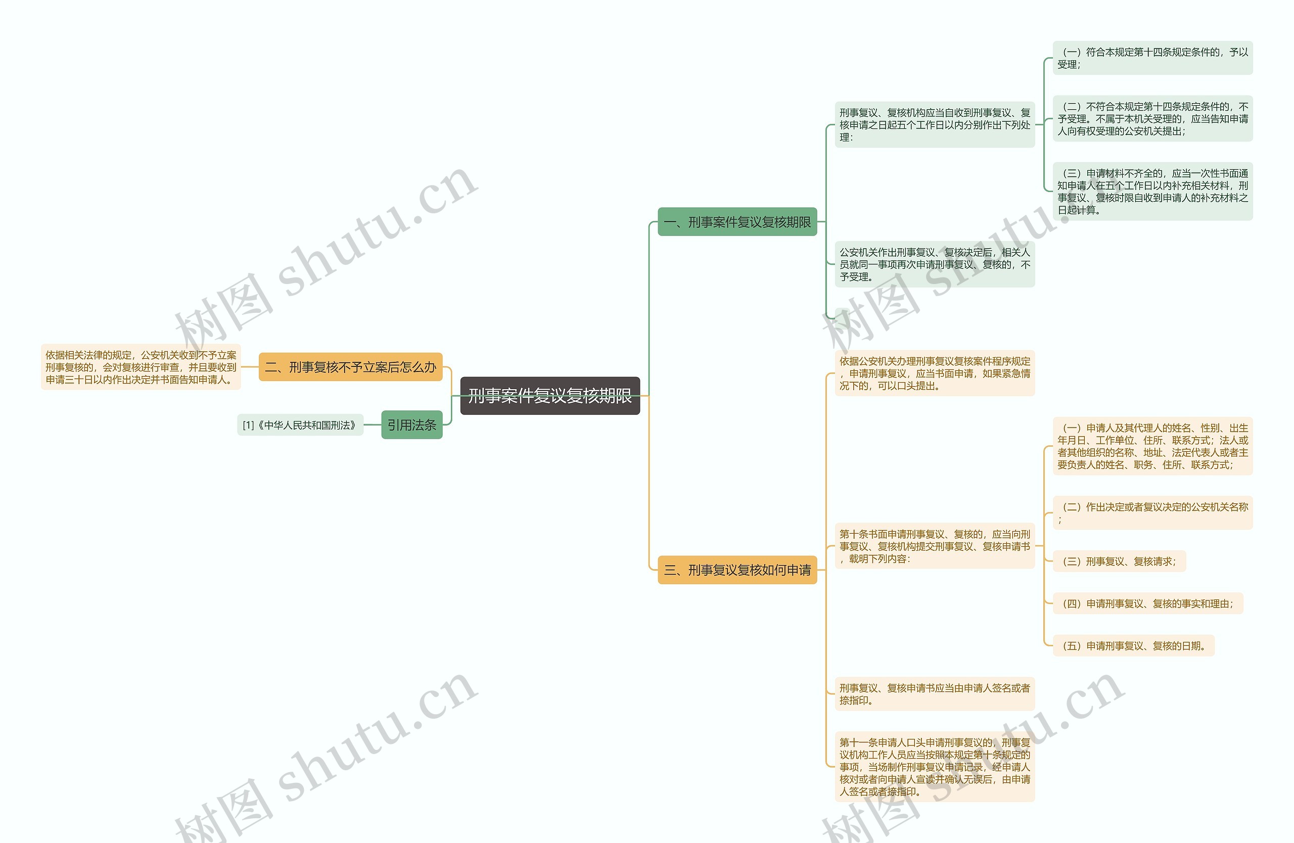刑事案件复议复核期限思维导图