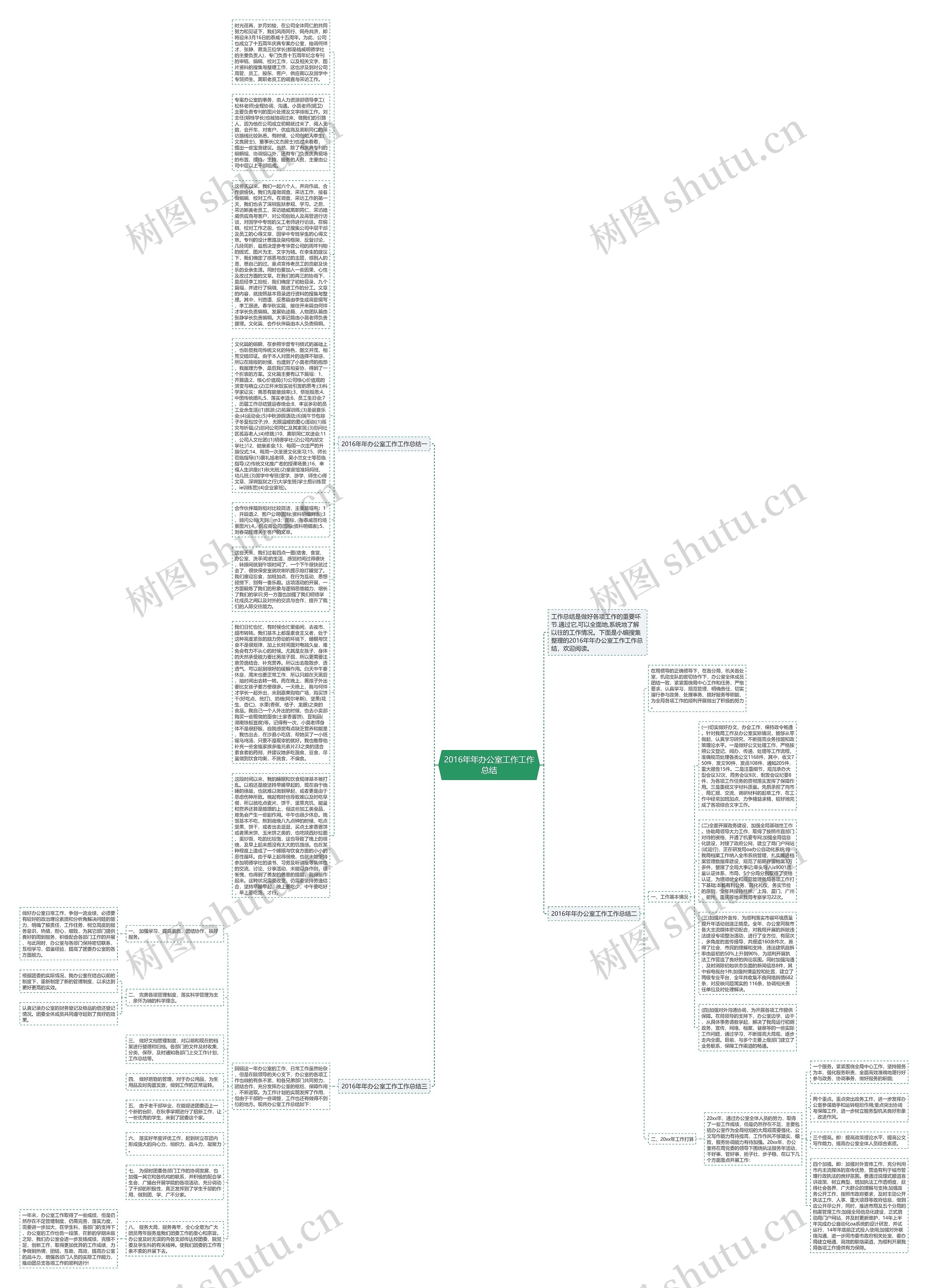 2016年年办公室工作工作总结思维导图