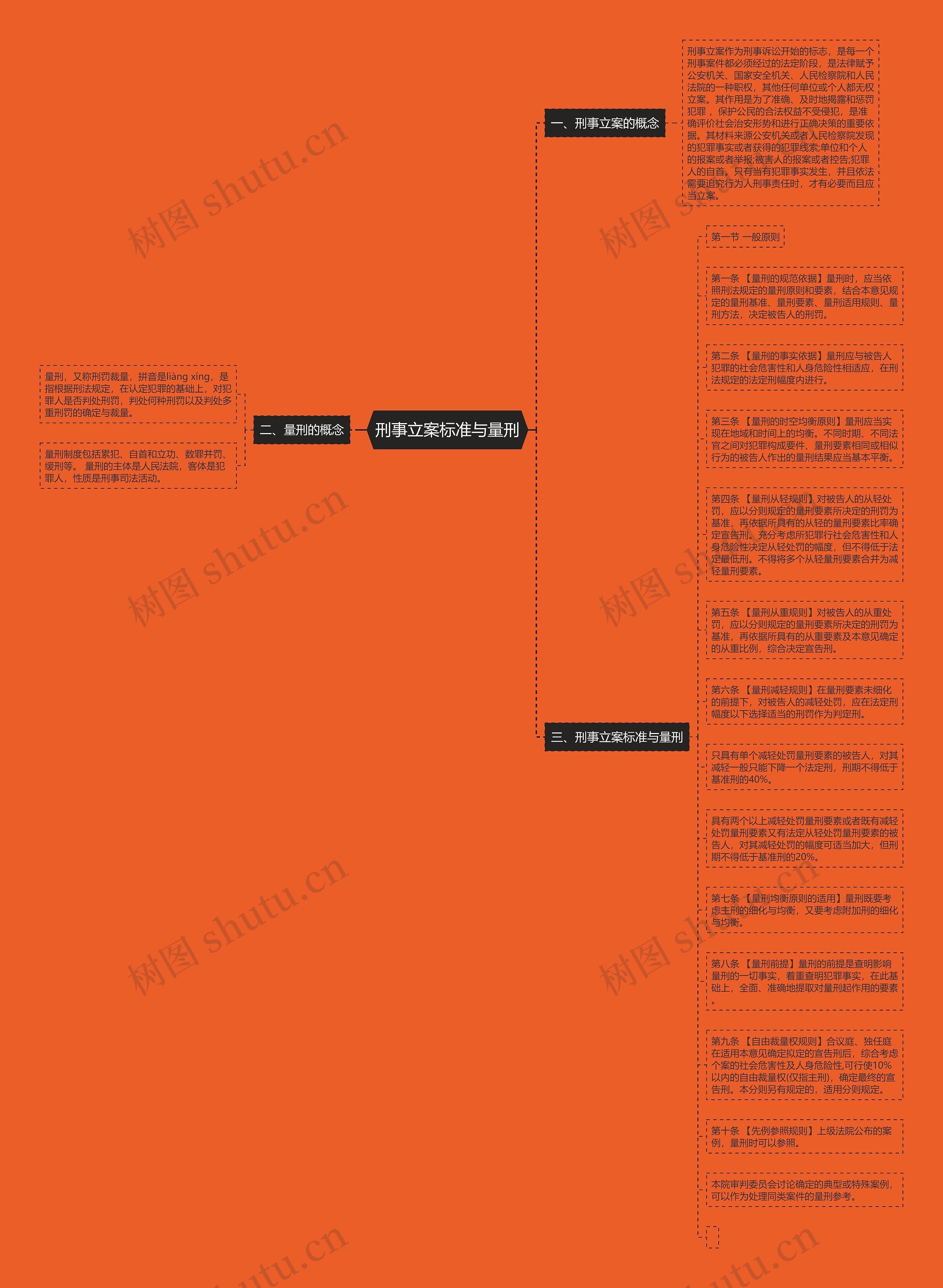 刑事立案标准与量刑思维导图