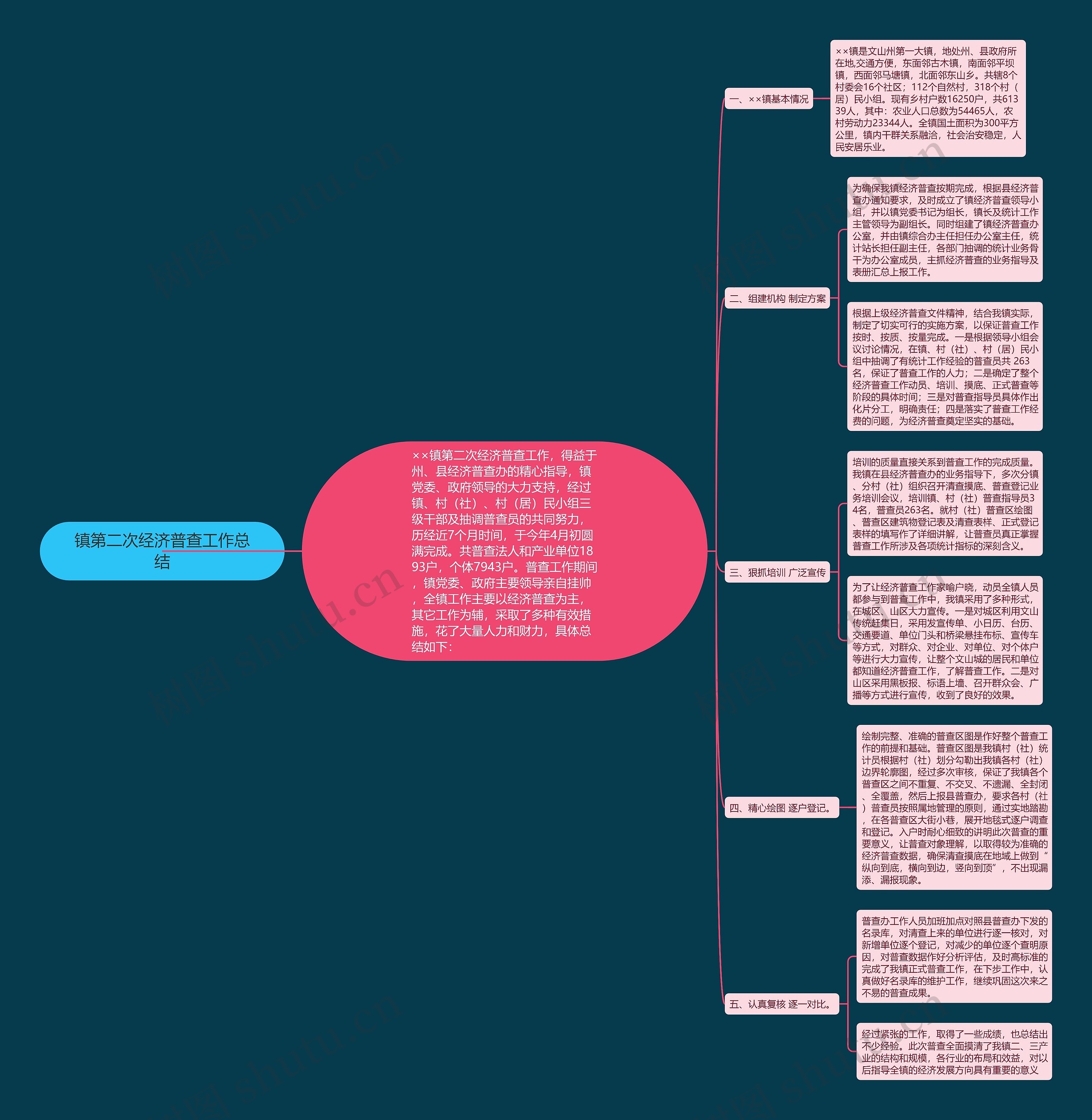 镇第二次经济普查工作总结思维导图