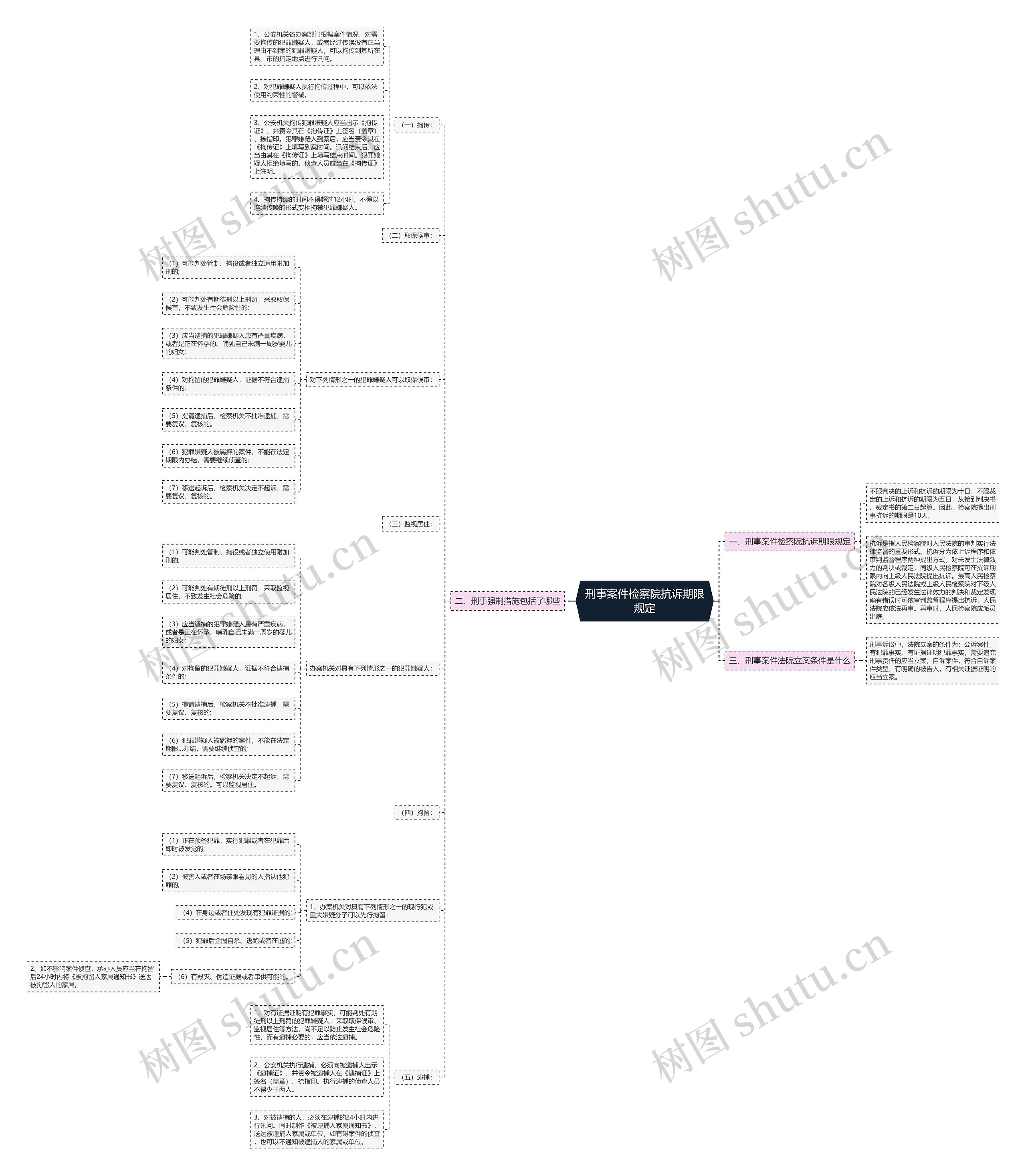 刑事案件检察院抗诉期限规定思维导图