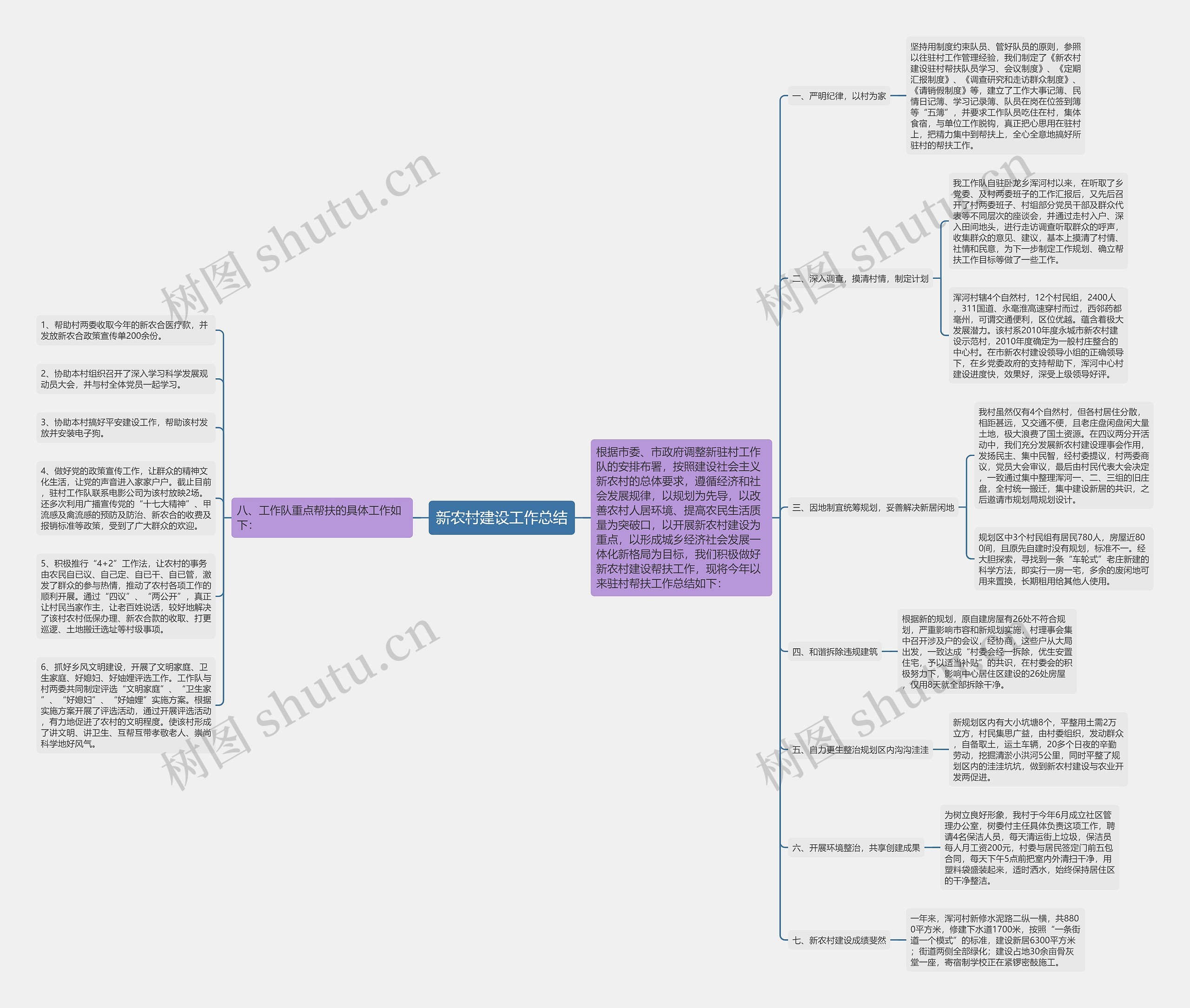新农村建设工作总结思维导图