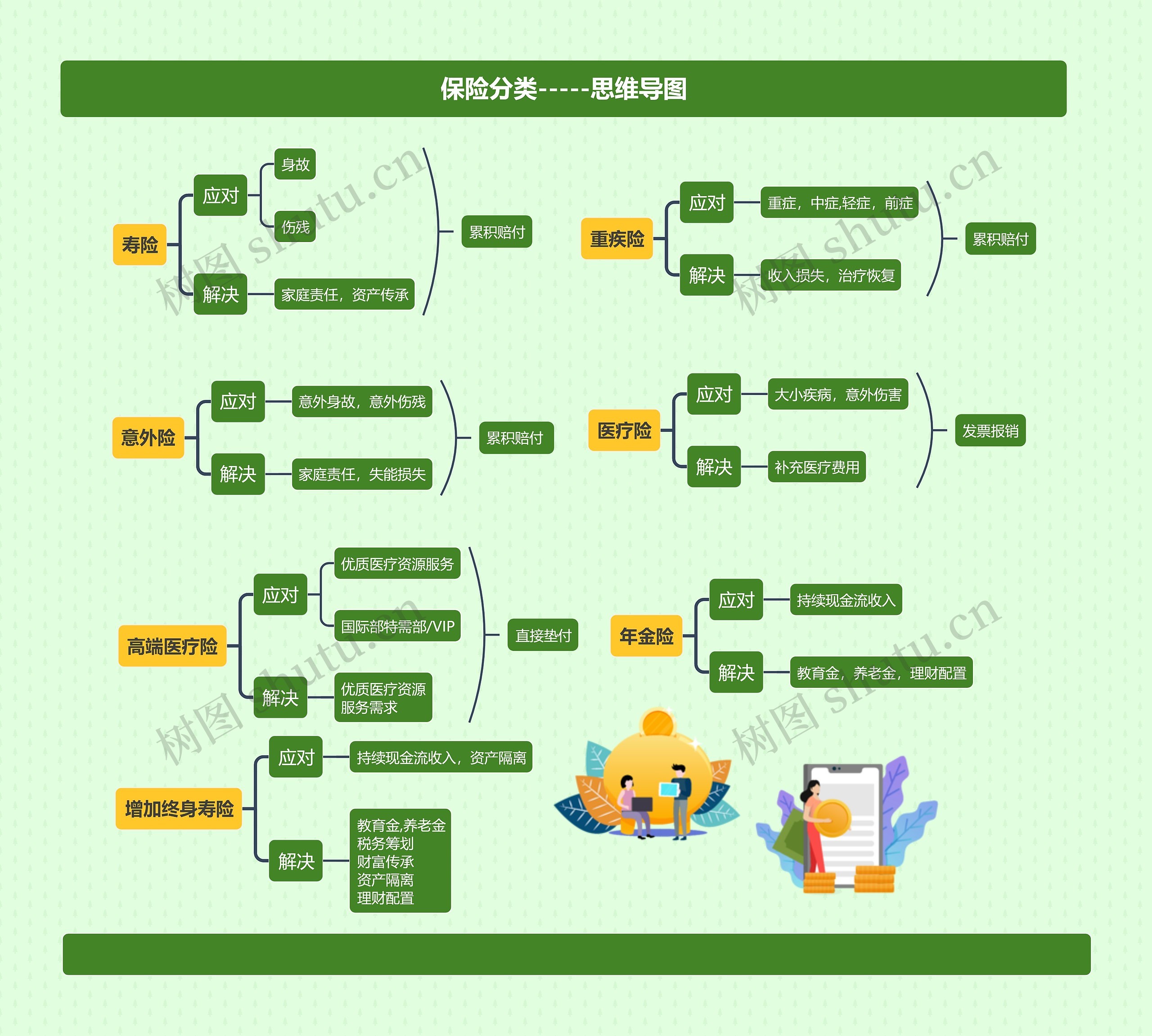 保险分类-----思维导图