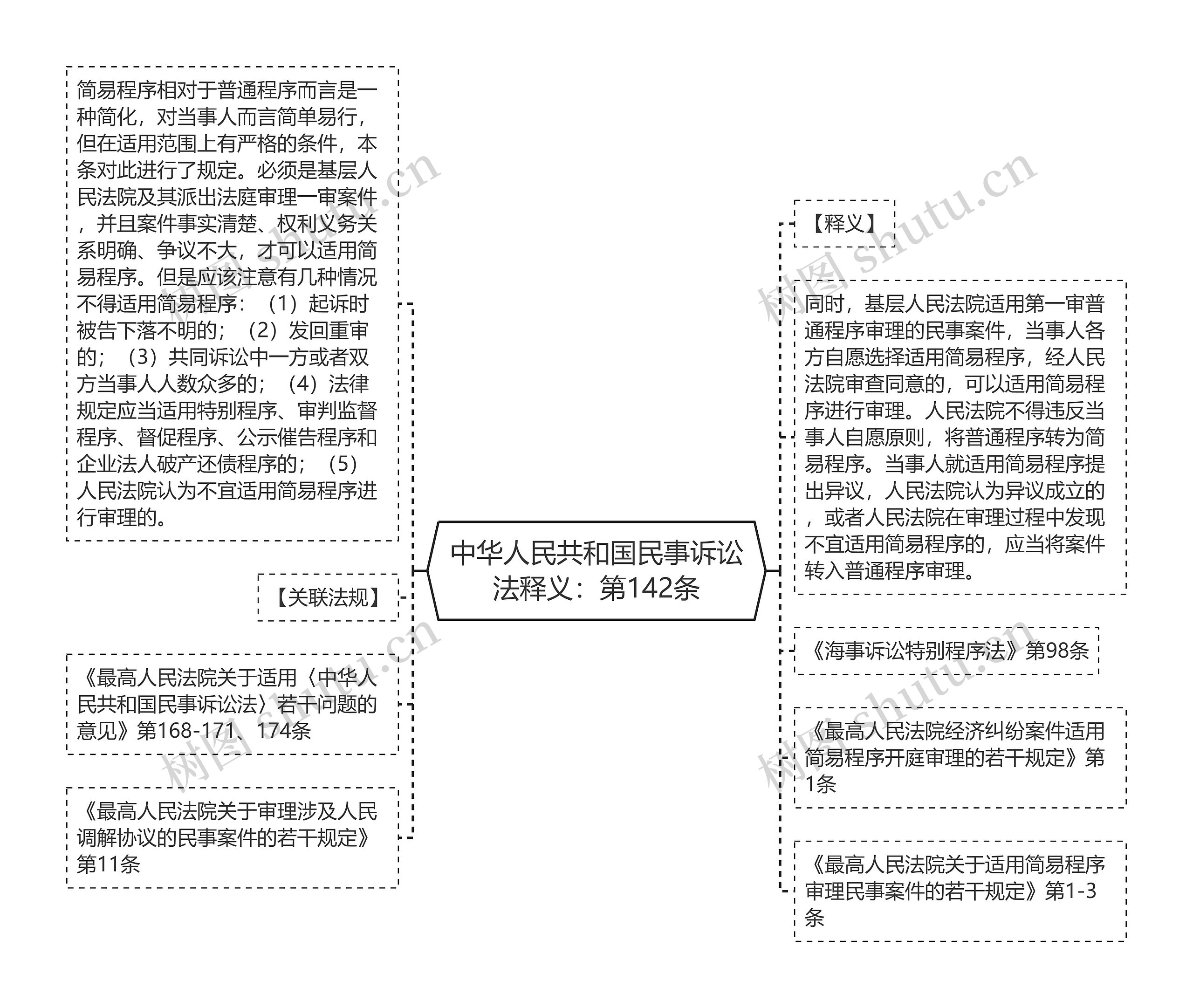 中华人民共和国民事诉讼法释义：第142条思维导图