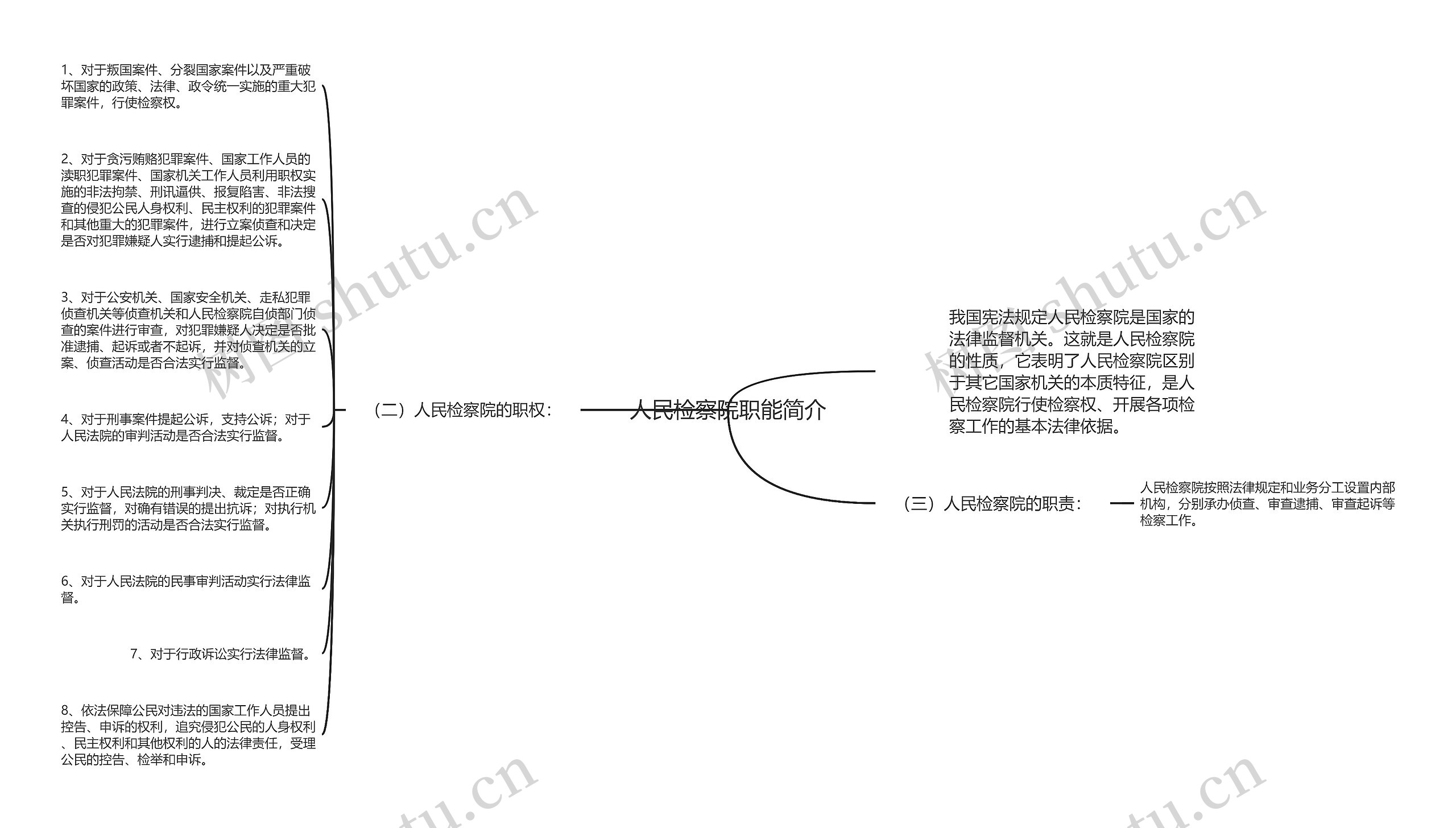 人民检察院职能简介思维导图