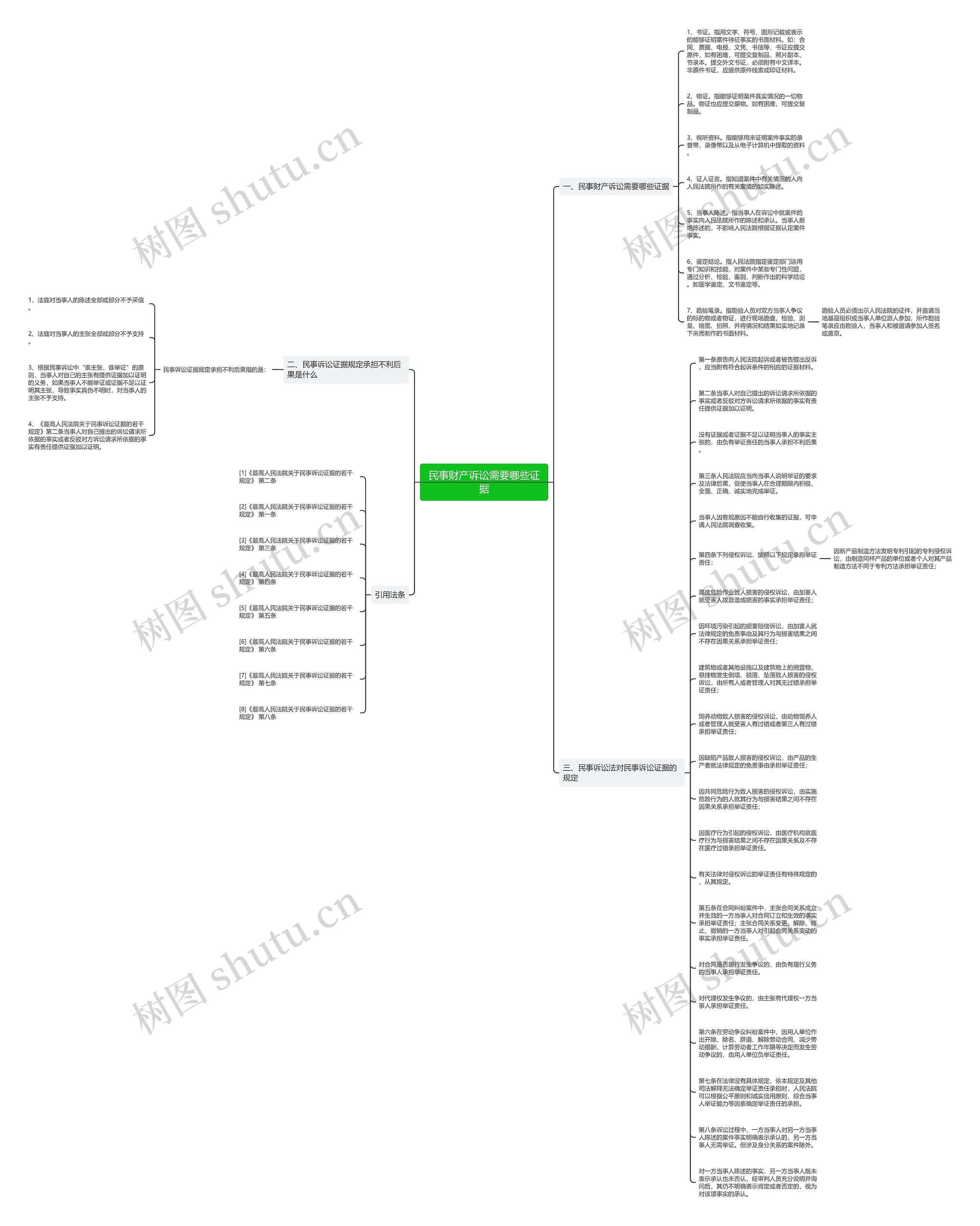 民事财产诉讼需要哪些证据思维导图