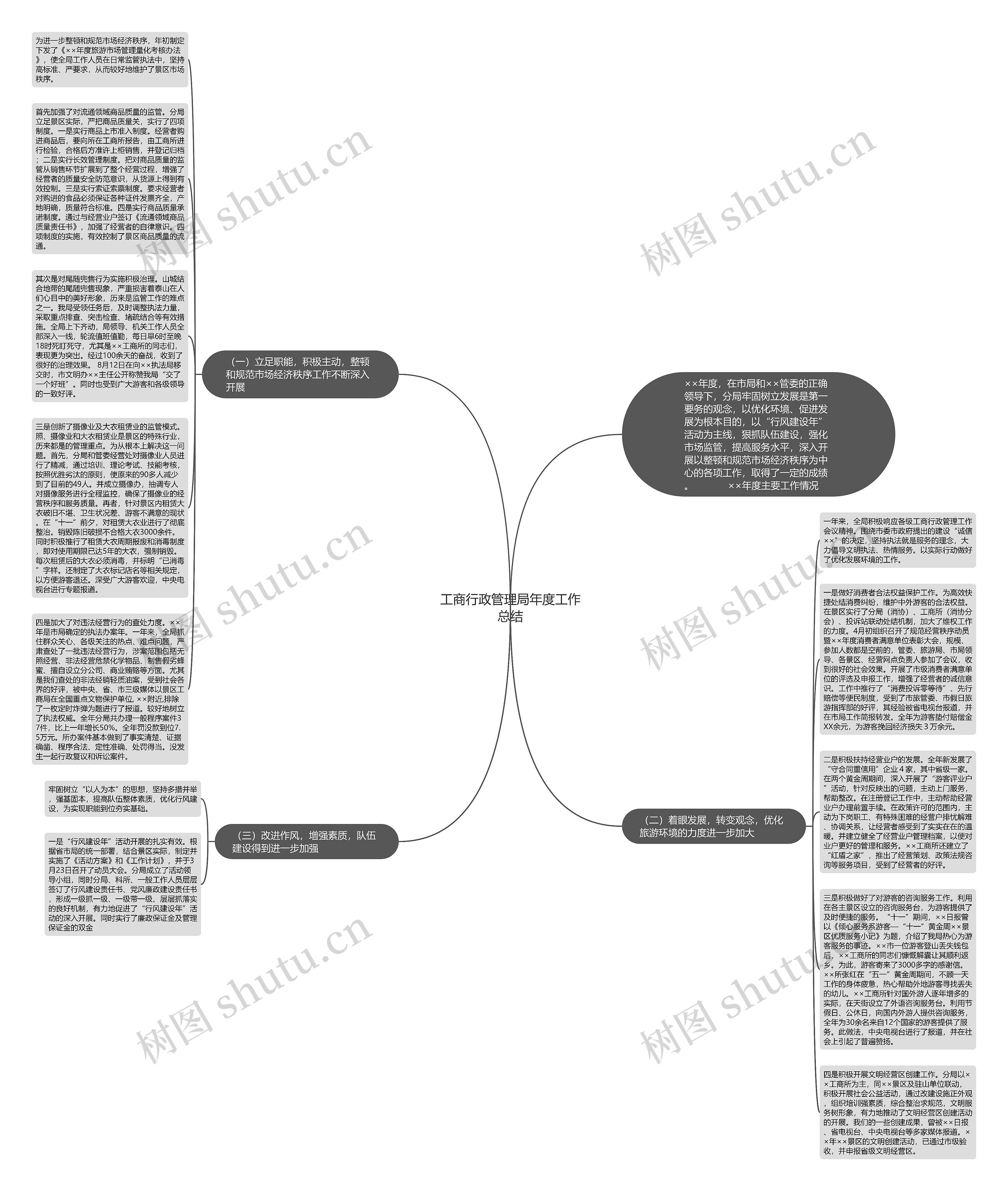 工商行政管理局年度工作总结思维导图