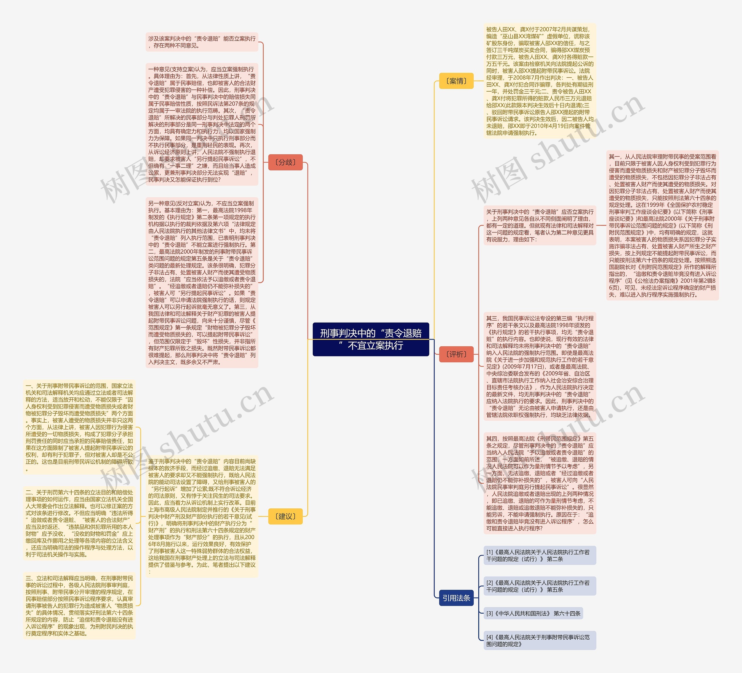 刑事判决中的“责令退赔”不宜立案执行思维导图
