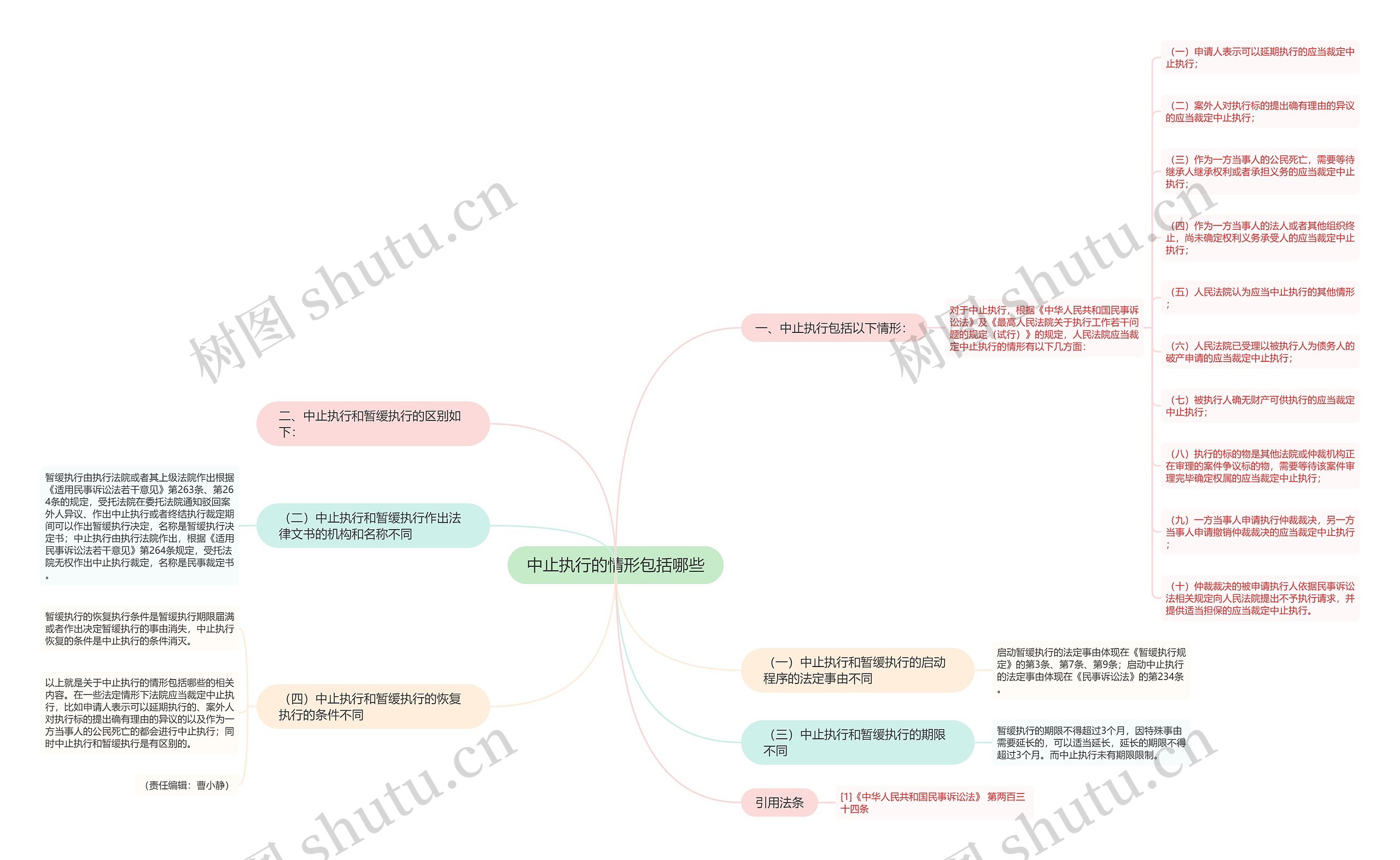 中止执行的情形包括哪些思维导图