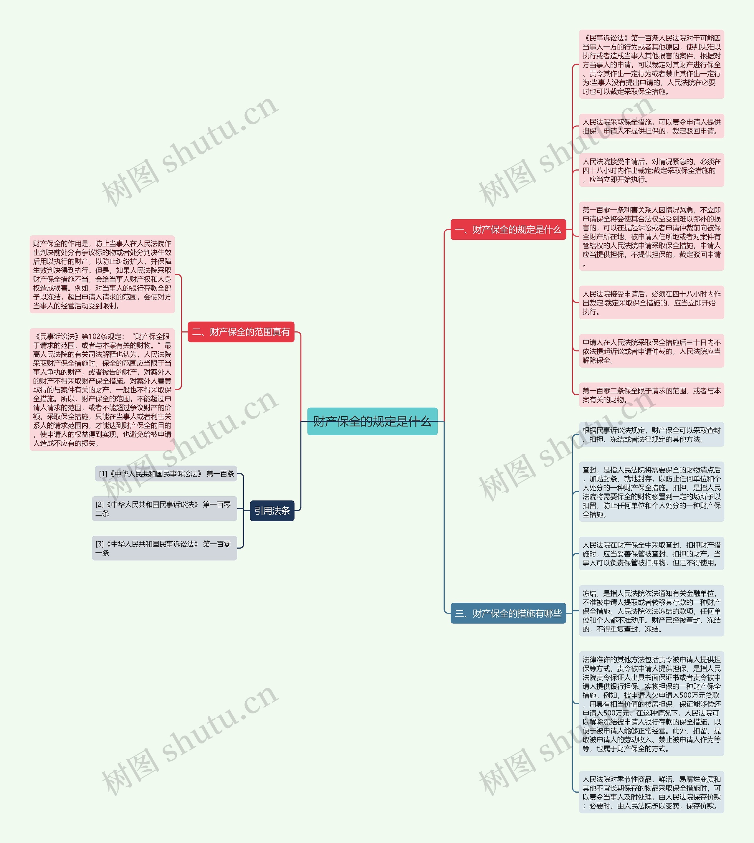 财产保全的规定是什么思维导图