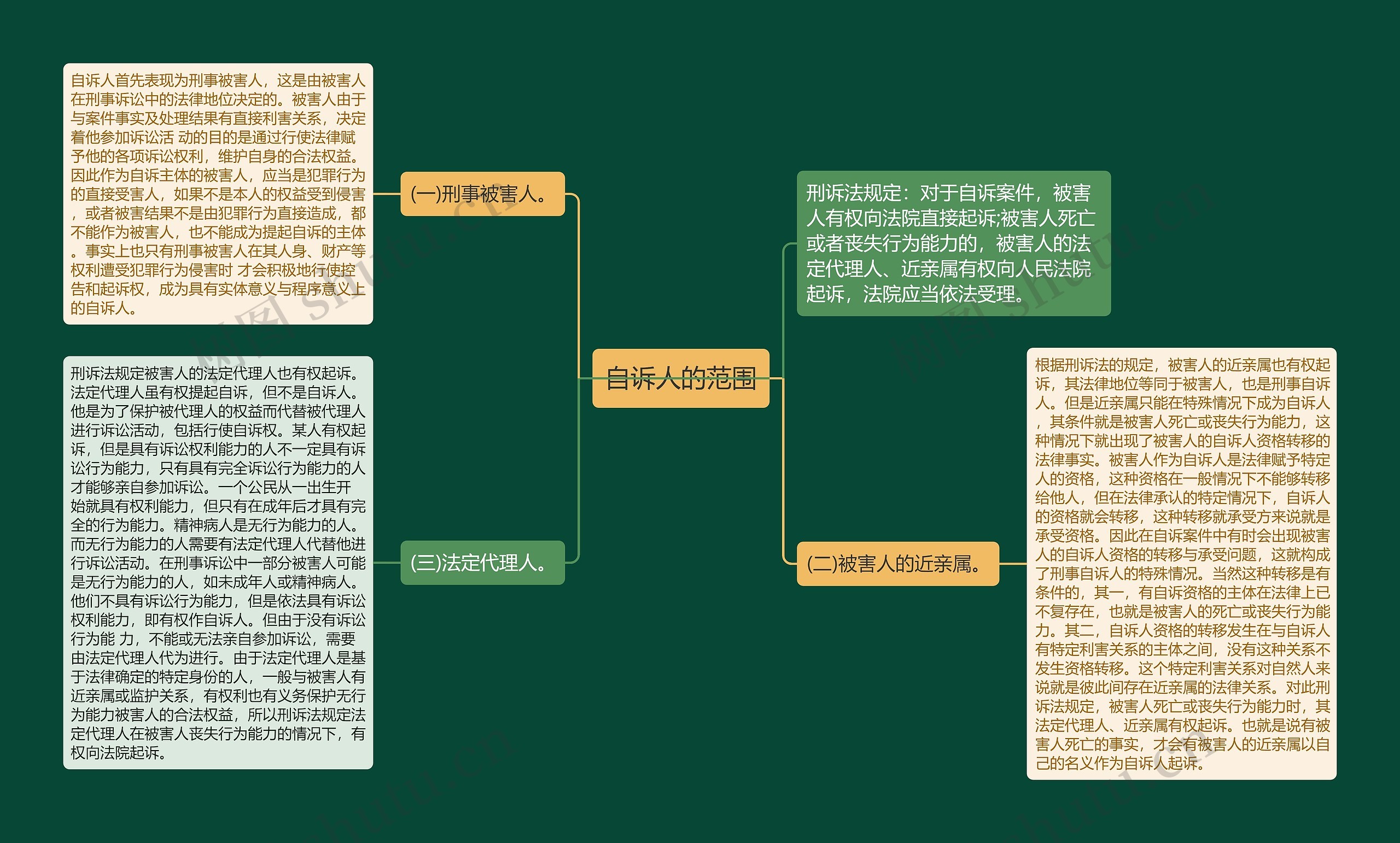 自诉人的范围思维导图