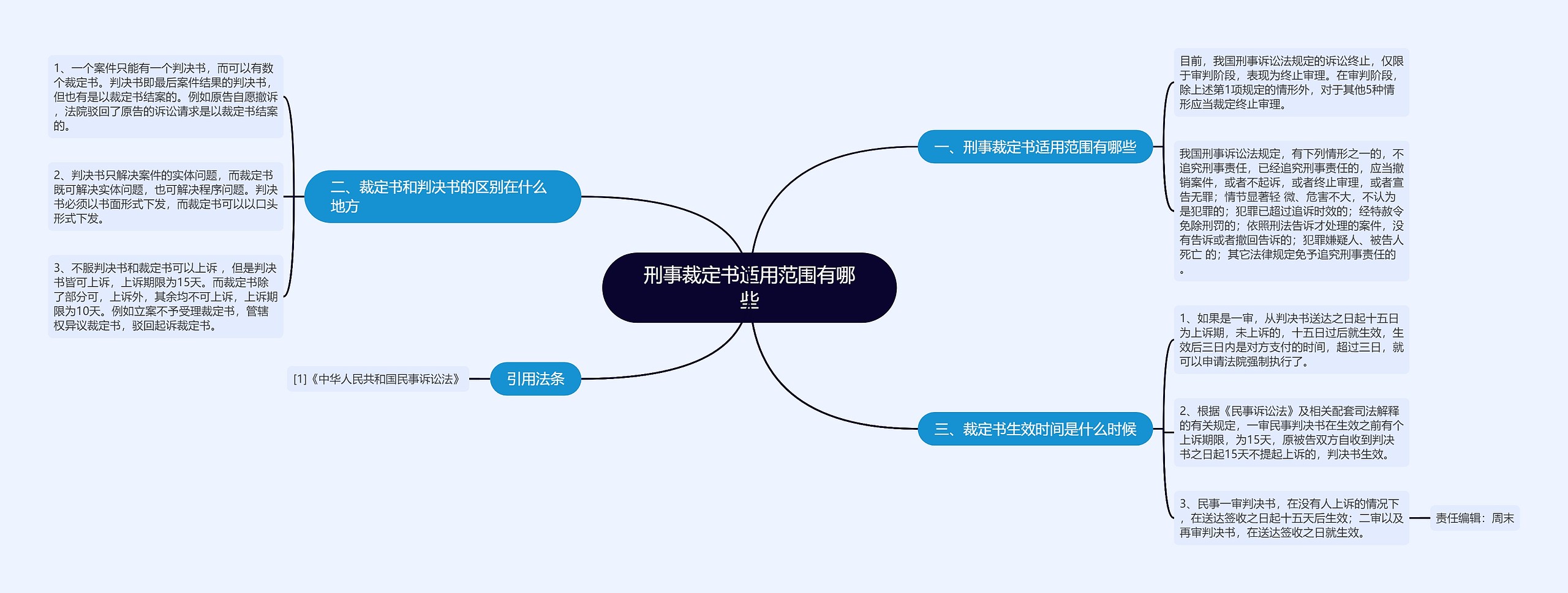 刑事裁定书适用范围有哪些思维导图