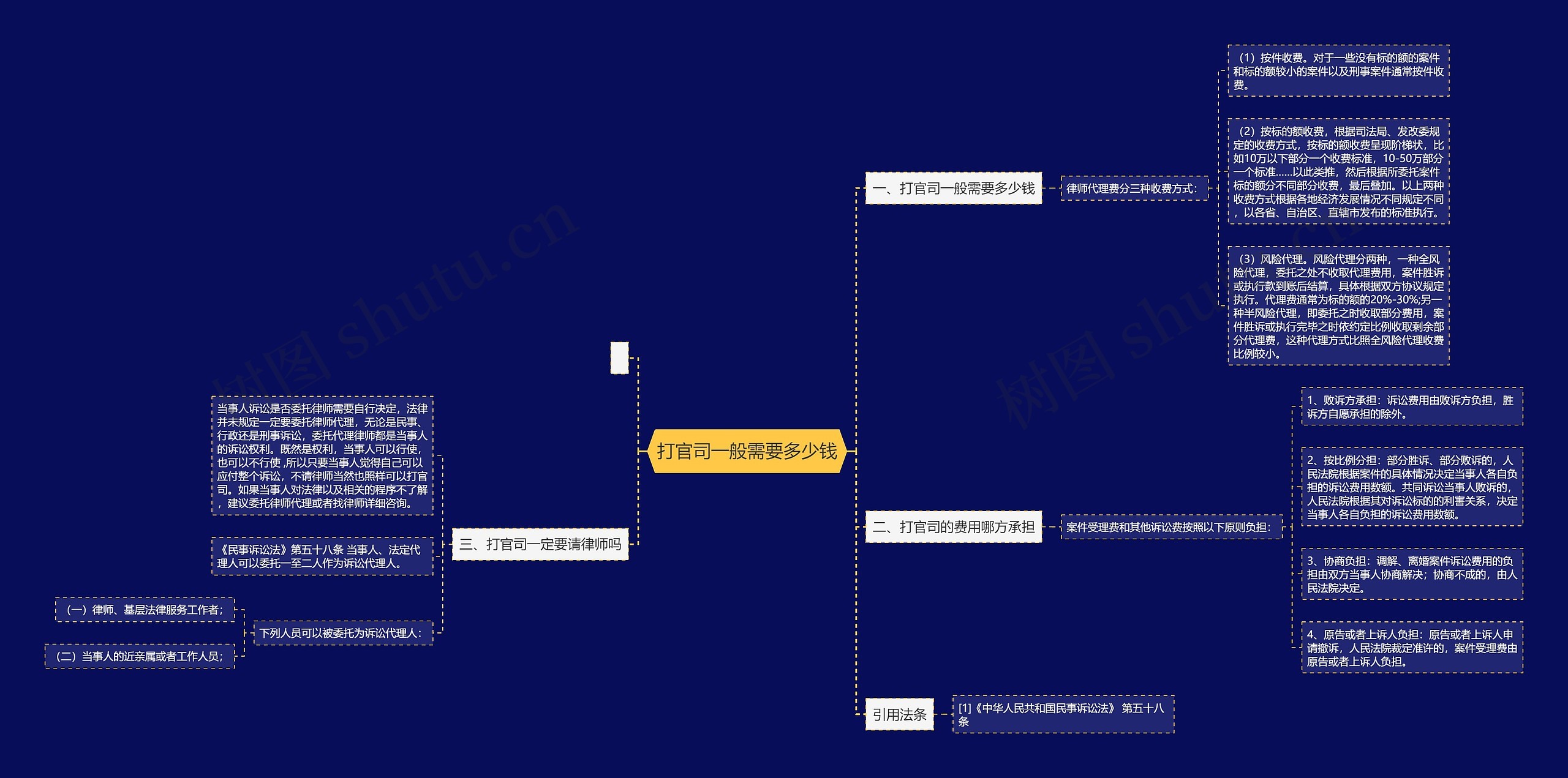 打官司一般需要多少钱思维导图