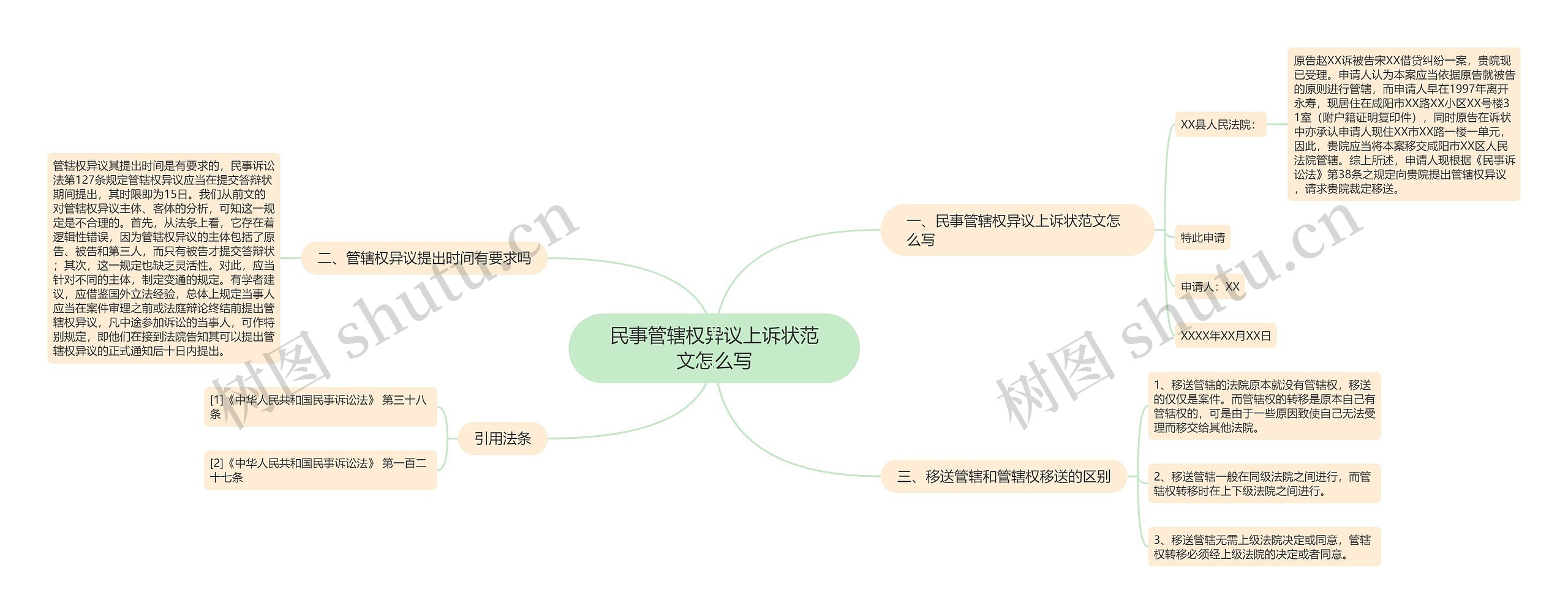 民事管辖权异议上诉状范文怎么写思维导图