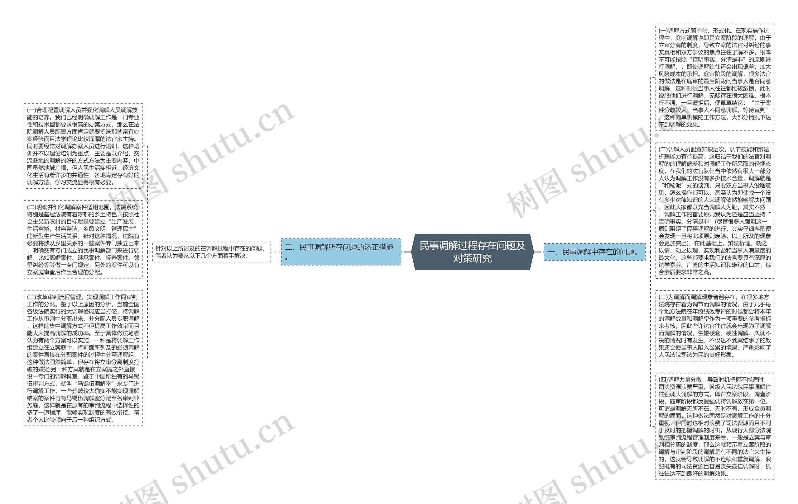 民事调解过程存在问题及对策研究思维导图