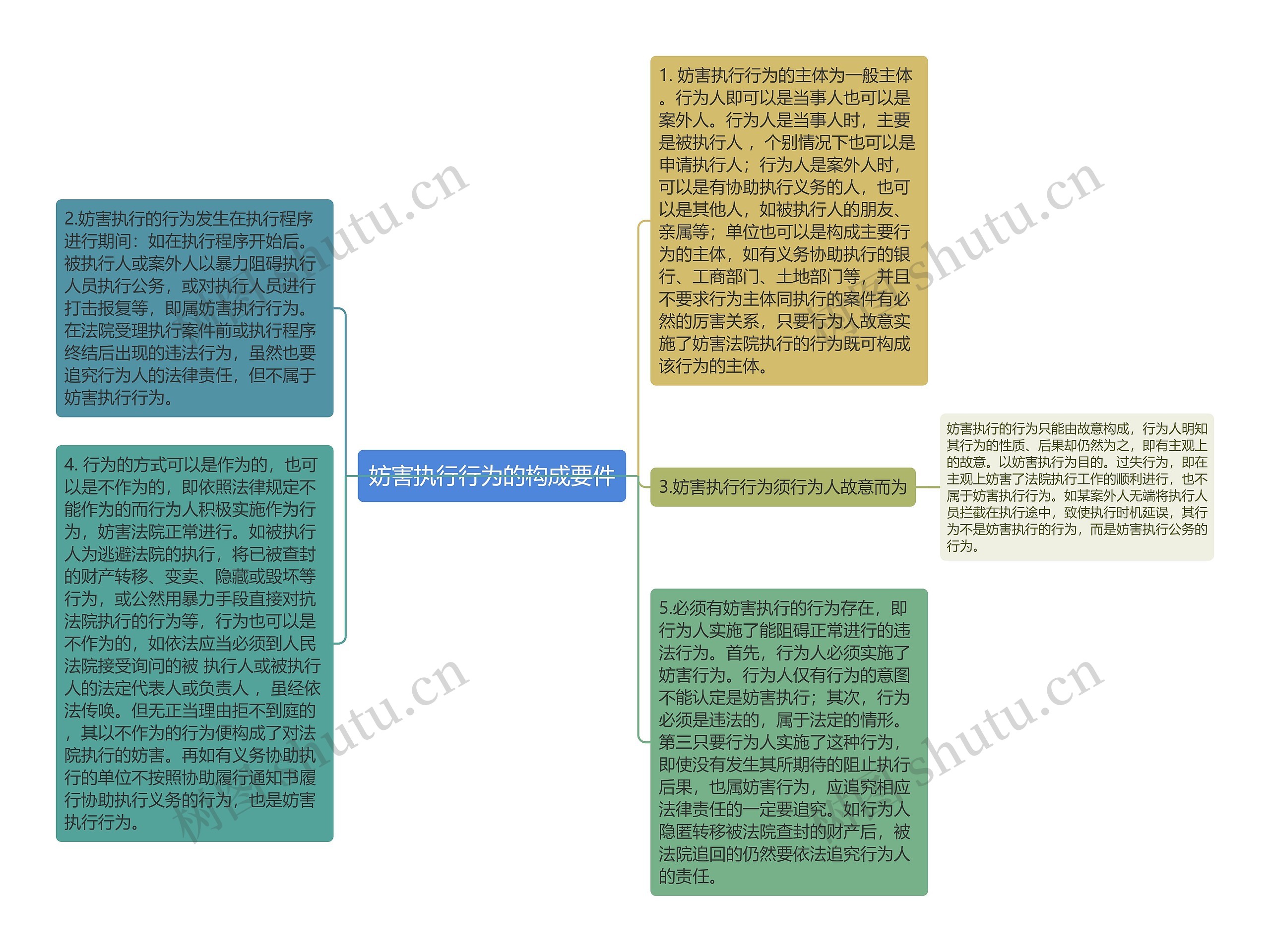 妨害执行行为的构成要件思维导图