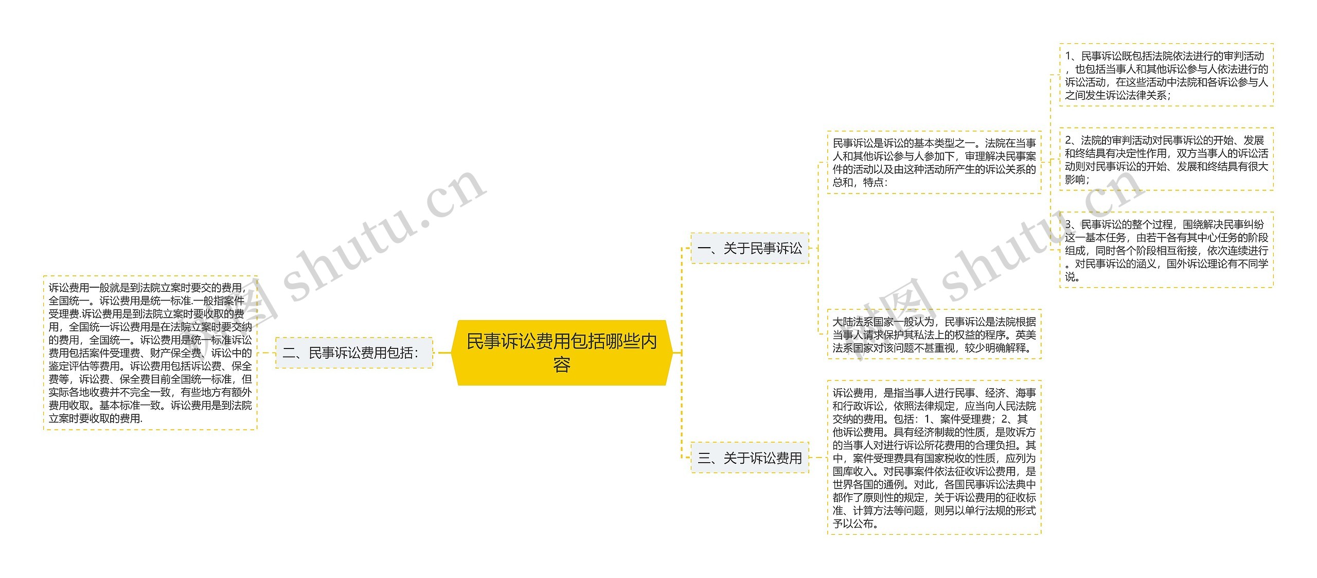 民事诉讼费用包括哪些内容思维导图